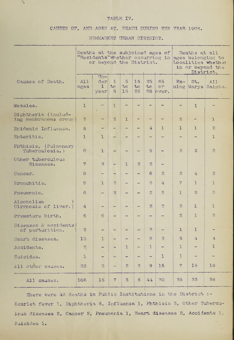 TABLE IV. CAUSES OF, AND AGES AT, DEATH DUKHTO THE YEAR 1908, There were 46 deaths in Public Institutions in the District Scarlet fever 1, Diphtheria 6, Influenza 1, Phthisis 3, Other Tubercu¬ lous diseases 2, Cancer 2, Pneumonia 1, Heart diseases 2, Accidents I, Suicides 1