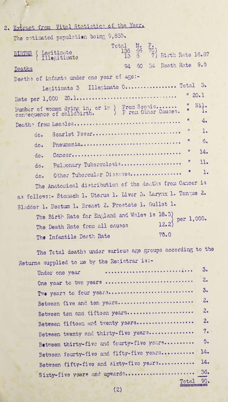r 2. frop) Vital The cotiaated populatin'. being v,85o. Total M. P* 'is '6 Birth Hate 16.37 p8athg 94 60 54 Death Hate 9.6 Death3 of infant3 under one year of axp:- Legitimate 3 Illegimate 0. Total °* « or, 1 Hate per 1,000 .. Humber of women dying, in, or in ) Froa Sepei?....... • consequence of childbirth. ) F roa Ooher Cau.ee. u m 4, Deaths from heasles. do. Scarlet Fever. . n 6. do. Pneumonia. » 14- do. Cancer... do. Pulmonary Tuberculosis.  llm do. Other Tubercular Di ..  1# The Anatomical distribution of the death? from Cancer is as follows:- Stomach 1. Uterus 1. Liver 3. Larynx 1. Tongue 3. Bladder 1. Rectum 1. Breast 2. Prostate 1. Gullet 1. The Birth Rate for England and Wales is 18.3) ^ The Death Hate from all causes 12.2) Tht Infantile Death Rate 7!5*° The Total deaths under various age groups according to the Returns supplied to me by the Registrar is.- 3 Under one year . 2 One year to two years . Twt years to four years. Between five arid ten years. Between ten and fifteen years. Between fifteen and twenty years. 2. Between twenty and thirty-five years.... ?• Bstween thirty-five and fourty-five years. 3. Between fourty-five and fifty-five years. 14- Between fifty-five and sixty-five years. 14. Sixty-five years and upwards. Total 90. (2)