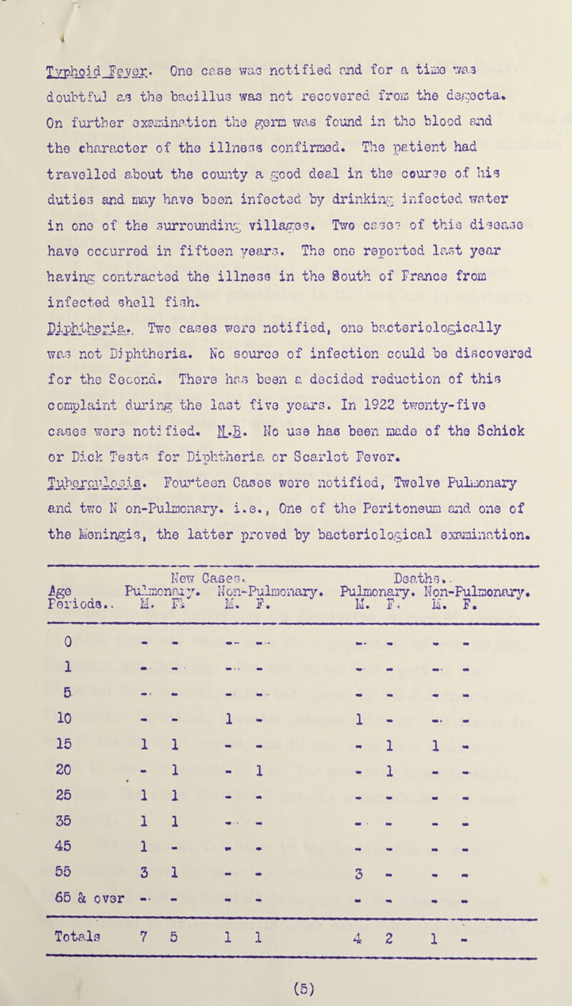 * Typhoid Fever. One case was notified end for a time wa3 doubtful as the bacillus was net recovered from the dejecta* On further examination the germ was found in the blood and the character of the illness confirmed. The patient had travelled about the county a good deal in the course of his duties and may have been infected by drinking infected water in one of the surrounding villages. Two case? of this disease have occurred in fifteen years. The one reported last year halving contracted the illness in the South of France from infected shell fish. piphthexia-. Two cases were notified, one bacteriologically was not Diphtheria. No source of infection could be discovered for the Second. There has been a decided reduction of this complaint during the last five years. In 1922 twenty-five cases were notified. ]£.£. No use has been made of the Schick or Dick Tests for Diphtheria or Scarlet Fever. Tuberculosis. Fourteen Cases were notified, Twelve Pulmonary and two N on-Pulmonary. i.e., One of the Peritoneum and one of the Moningis, the latter proved by bacteriological examination. New Cases.. Deaths.. .Age Pulmcnaiy. Mon-Pulmonary. Pulmonary. Non-Fulmonory. Periods.. M. VI M. F. 11. F, M. F. 0 1 - m mm — - - «• mm* 5 mm - -.. mm 10 - - 1 mm 1 - mm • - 15 1 1 - - - 1 1 - 20 # - 1 - 1 - 1 - 25 1 1 - mm - m - - 35 1 1 mm ■ • mm mm • - mm • 45 1 - m - - • mm 55 3 1 - - 3 *• - 65 & over — - - - mm Totals 7 5 1 1 4 2 1 (5)