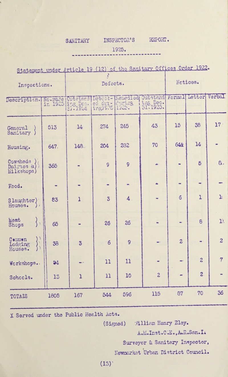 SANITARY INSPECTOR’S REPORT. 1925, X Served under the Public Health Acte* (Sinned) 'Jillim Henry Sloy. A.»Ii,Iri3t »C ,lii • t A.i\*S£m*I. Surveyor & Sanitary Inepeotor, Kewnarket Urban District Council. (13)'