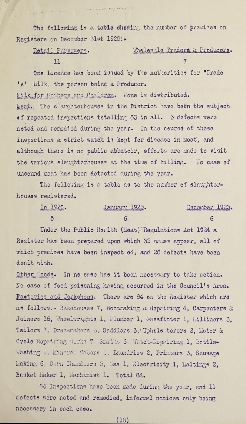 The following is a table showing the number of premises on Registers on December 31st 1925:* Ratal 1 Purveyors« V/holcsule Trader! a Producers, 11 7 One Licence has been issued by the Authorities for “Grade ’a’ Ldlk; the person being, a Producer. Li Ik for Mothers ana- Children. None is distributed, ijjgfiji. The slaughterhouses in the District have boon the subject •f repeated inspections totalling So in all. 3 defects were noted end remedied during the year. In the ccured of these inspections a strict watesh is kept for disease in meat, and although the id is no public abbatcir, efforts are made to visit the various slaughterhouses at the time of killing. No case of unsound moat has been detected during the your. The following is a table as to the number of slaughter¬ houses registered. In 3920. January 1925. December 1925. 5 6 6 Under the Public Hoe1th (Neat) Regulations Act 1934 a Register has been prepared upon which 35 names appear, all of which premises have been inspect ed, and 26 defects have been dealt with* Other Foods. In no case has it been necessary to take action* No case of food poisoning having occurred, in the Council's Area* Faatoriea and Jorkshons. There are 84 on the Register which are as follows;- Bakehouses 7, Bootmaking: a Repairing 4, Carpenters a Joiners 16, Wheelwrights 1, Plumber 1, Gassfitier 1, Milliners 3, Tailors 7, Dressmakers 6, Saddlers 3p Uphcls terers 2, motor’ a Cycle Repairing Works 7. Smiths 6, Watch-Ropuiring 1, Bottle- Washing 1, Mineral Jeters 1, Laundries 2, Printers 3, Sausage Making 6 C*m ChmicLers 3, Gas 1, Electricity 1, Meltings 2, Basket Ikiker 1, Machinist 1. Total 84. 84 Inspections have boon made during the year, end 11 defects were noted and remedied, informal notices only being necessary in each case* ___(18)