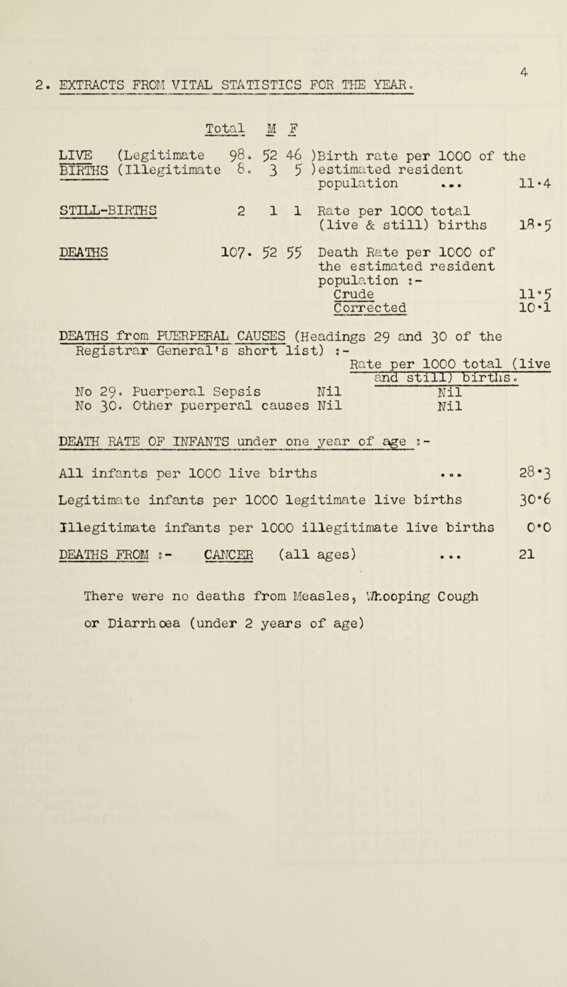 4 Total M F LIVE (Legitimate 980 52 46 )Birth rate per 1000 of the BIRTHS (Illegitimate 60 3 5 )estimated resident population . •. 11*4 STILL-BIRTHS 2 11 Rate per 1000 total (live & still) Births 18*5 DEATHS 107* 52 55 Death Rate per 1000 of the estimated resident population s- Crude 11°5 Corrected 10•1 DEATHS from PUERPERAL CAUSES (Headings 29 and 30 of the Registrar General's short list) s- Rate per 1000 total (live and still) births. No 290 Puerperal Sepsis Nil Nil No 30. Other puerperal causes Nil Nil DEATH RATE OF INFANTS under one year of age s- All infants per 1000 live births ... 28*3 Legitimate infants per 1000 legitimate live births 30*6 Illegitimate infants per 1000 illegitimate live births 0*0 DEATHS FROM CANCER (all ages) ... 21 There were no deaths from Measles, Y/ho oping Cough or Diarrhoea (under 2 years of age)