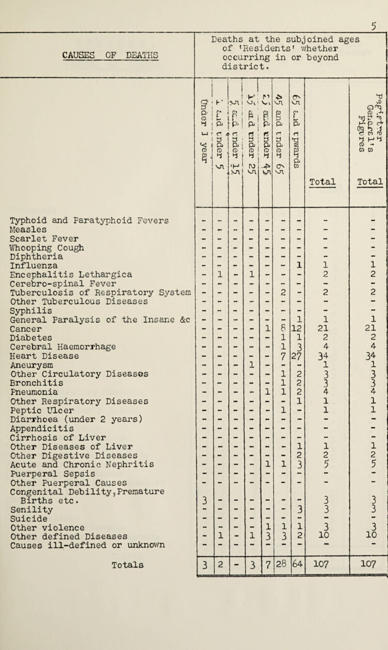 5 CAUSES OF DEATHS Typhoid and Paratyphoid Fevers Measles Scarlet Fever Whooping Cough Diphtheria Influenza Encephalitis Lethargica Cerebro-spinal Fever Tuberculosis of Respiratory System Other Tuberculous Diseases Syphilis General Paralysis of the Insane &c Cancer Diabetes Cerebral Haemorrhage Heart Disease Aneurysm Other Circulatory Diseases Bronchitis Pneumonia Other Respiratory Diseases Peptic Ulcer Diarrhoea (under 2 years) Appendicitis Cirrhosis of Liver Other Diseases of Liver Other Digestive Diseases Acute and Chronic Nephritis Puerperal Sepsis Other Puerperal Causes Congenital Debility?Premature Births etc. Senility Suicide Other violence Other defined Diseases Causes ill-defined or unknown Deaths at the subjoined ages of 'Residents' whether occurring in or beyond district. Under 3 year K z; & i a CD 4 vn < -r 4 sa! Pi p*! c: Sj CD •H SA K vJii & , p* p i b i pi i CD 1 ro n l pi p a CD n wi 'OT. § Pi rr 3 Pi CD ON 65 £~id upwards — Total d ^D CD ,-»• hrl P ”0 (+ •9 3* 4 H 4 CD - CO CO Total . - - - - - - — — - - - — 1 1 1 - 1 - 1 - - - 2 2 - - - - - 2 - 2 2 1 1 1 - — — - 1 8 12 21 21 - - - - - 1 1 2 2 - — - - - 1 3 4 4 - - - - - 7 27 34 34 - — - 1 - - - 1 1 - - - - — 1 2 3 3 - - - - - 1 2 3 3 — - — — 1 1 2 4 4 1 1 1 ** *• *■* * 1 1 1 1 1 1 2 2 2 - — — - 1 1 3 5 5 - - - - - - - - - 3 3 3 3 3 3 — — 1 1 1 3 3 - 1 - 1 3 3 2 10 10 •• mm 1 ■