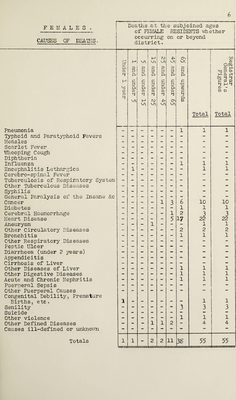 6 FEMALES . CAUSES OF DEATHS. Pneumonia Typhoid and Paratyphoid Fevers Measles Scarlet Fever V/hooping Cough Diphtheria Influenza Encephalitis Lethargica Cerebro-spinal Fever Tuberculosis of Respiratory System Other Tuberculous Diseases Syphilis General Paralysis of the Insane &c Cancer Diabetes Cerebral Haemorrhage Heart Disease Aneurysm Other Circulatory Diseases Bronchitis Other Respiratory Diseases Peptic Ulcer Diarrhoea (under 2 years) Appendicitis Cirrhosis of Liver Other Diseases of Liver Other Digestive Diseases Acute and Chronic Nephritis Puerperal Sepsis Other Puerperal Causes Congenital Debility, Premature Births, etc. Senility Suicide Other violence Other Defined Diseases Causes ill-defined or unknown Deaths at the subjoined ages of FEMALE RESIDENTS whether occurring on or beyond district. g H ro 4* On w H vn VJl vn vn vn i CD OOQ pi P p P P P P i CD H* CD 9 9 9 9 9 9 j *3 9 co 9 H P B P P 9 P P 9 Pi P 9 Pi — P P kJ H* CD c+ OQ 9 9 P P P 9 H 9 CD P 9 P CD 9 P CD 4 H vn Pi CD 9 IV) vn pi CD 9 4* vn P CD 9 ON vn £; 1 P W Total CD - CO Co Total ,.... _ — — - - 1 1 1 - - - - - ■ - - - — - - - - — - - - - - - - - — — — — — — — — — — — — — 1 1 1 - 1 - — - - - 1 1 - - - - — - - — — - - - - - - - — — - - - - - - - - - - - - - — - - - — — — — — — - — — — — — — 1 3 6 10 10 ~ —. — — — 1 1 1 — - — — — 1 2 3 3 - — - - - 5 17 22 22 - — — 1 - - 1 1 ~ — — - — — 2 2 2 - - - - - - 1 1 1 - - - - — - - - — — 1 1 1 — — — - - — 1 1 1 - - - - - - 1 1 1 - - - - 1 1 1 3 3 3 — — 1 l 1 - - - 1 1 2 - 4 4 — *