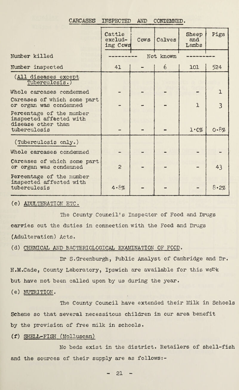 CARCASES INSPECTED AND CONDEMNED. Cattle exclud¬ ing C OWE Cows Calves Sheep and Lambs ! Pigs Number killed Number inspected t known 6 41 101 524 (All diseases except Tuberculosis.) Whole carcases condemned 1 Carcases of which come part or organ was condemned — — — 1 3 Percentage of the number inspected affected with disease other than tuberculosis 1*0% - - - - 0*8% (Tuberculosis only.) Whole carcases condemned - - - - - Carcases of which some part or organ was condemned 2 - - — 43 Percentage of the number inspected affected with tuberculosis 4-8% - - 8*2% (c) ADULTERATION ETC . The County Council's Inspector of Food and Drugs carries out the duties in connection with the Food and Drugs (Adulteration) Acts. (d) CHEMICAL AND BACTERIOLOGICAL EXAMINATION OF FOOD. Dr S.Greenburgh, Public Analyst of Cambridge and Dr. H.M.Cade, County Laboratory, Ipswich are available for this wob-k but have not been called upon by us during the year. (e) NUTRITION. The County Council have extended their Milk in Schools Scheme so that several necessitous children in our area benefit by the provision of free milk in schools. (f) SHELL-FISH (Molluscan) No beds exist in the district. Retailers of shell-fish and the sources of their supply are as followss- 21