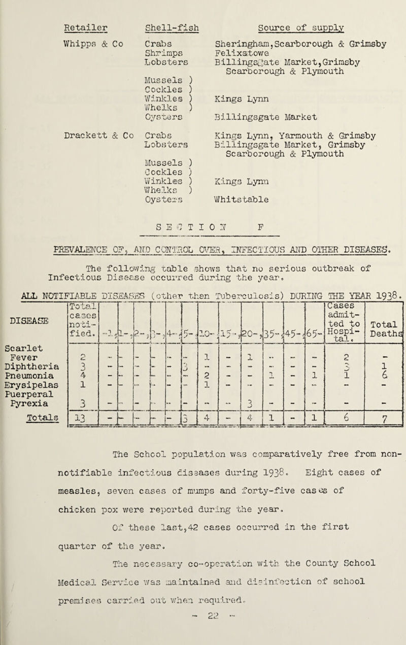 Retailer Shell-fish Source of supply Whipps & Co Crabs SherIngham,Scarborough & Grimsby Shrimps Felixstowe Lobsters Mussels ) Cockles ) Billingsgate Market,Grimsby Scarborough & Plymouth Winkles ) Whelks ) Kings Lynn CyvSters Billingsgate Market Drackett & Co Crabs Kings Lynn, Yarmouth & Grimsby Lobsters Mussels ) Cockles ) Billingsgate Market, Grimsby Scarborough & Plymouth Winkles ) Whelks ) Kings Lynn Oysters Whitstable S H 0 T I 0 y F PREVALENCE OF, AND CONTROL OVER, INFECTIOUS MD OTHER DISEASES. The following table shows that, no serious outbreak of Infectious Disease occurred during the year* ALL NOTIFIABLE DISEASES (other then Tuberculosis) DURING THE YEAR 1938. DISEASE Total cases noti¬ fied. -l* / 1 _ t-.. 0 / 4~; 5-5 10”: 15’*? 20~, 35- 45- • 65~ Cases admit¬ ted to Hospi¬ tal . Total Deaths Scarlet Fever rv cL. - - - ■- 1 — J- - — — O CL. - Diphtheria 3 - — — - ; J ■ — — — — - - »v 1 Pneumonia 4 — - — - ~ 2 - — 1 : - 1 1 6 Erysipelas 1 - — - 1 — - - - - - - Puerperal Pyrexia 3 — •• — — — — — — — — — Totals 13 — ~\ mmrnr 4 ■ J-1j 1 1 — 6 7 The School population was comparatively free from non- notifiable infectious diseases during 1938° Eight cases of measles, seven cases of mumps and forty-five casbs of chicken pox were reported during the year. Of these last,42 cases occurred in the first quarter of the year. The necessary co-operation with the County School Medical Service was maintained and disinfection of school premises carried out when required*