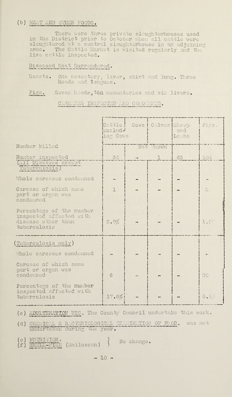 (b) MEAT AND OTHER FOODS. There were three private slaughterhouses used in the District prior to October when call cattle were slaughtered at a central slaughterhouse in an adjoining area. The Cattle Market is visited regularly and the live ca.ttle inspected. Diseased Meat Surrendered. ■ sts. One mesentery, liver, skirt and lung. Three heads and tongues. Pigs, Seven lu ads,ton mesenteries and sin livers. CARCASES INSPECTED ADD CONDEMNED. Number killed Number inspected (All Diseases except 1'u b erculo si s*7 Cattle j exclud¬ ing Cows Cows C Oclv o s P and La ibs NoT known 63 Dhole carcases condemned Carcase of which some part or organ was condemned Percentage of the number inspected affected with disease other than tuberculosis (Tuberculosis only) Dhole carcases condemned 1,0 Carcase of which some part or organ was condemned 6 20 Percentage of the number inspected affected with tuberculosis 6, (c) ADULTERATION ETC, The County Council undertake this work, (d) CHEMICAL A BACTERIOLOGICAL EXAMINATION OF PC 0D. was not undertaken during 'tnc yearV (e) NUTRITION. ) (f) SHELL-FlLIi (Molluscan) ) No change,