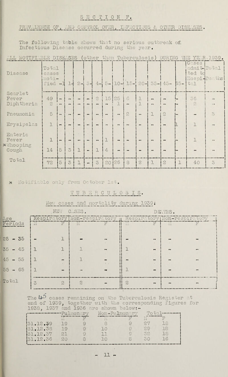 SECTION P PREVALENCE OP9 AND CONTROL OVER. INFECTIOUS L OTHER DISEASES The following table shows that no serious outbreak of. Infectious Disease occurred during the year. ALL NOTIFIaBLE DISEASES (other than Tuberculosis) DURING THE YEAR-1959. ! Cases Total 1 admi t~ Total Disease cases ted tc no t i - Ilospi- De Ais Scarlet Tied -1 1- 2- 5 - 4- 5- 10- 15- 20- 35- 45- 55- tal Fever 49 — — - p A-/ 15 25 6 1 — - 56 - Diphtheria o - - - - 1 1 2 - Pneumonia 5 - - - - - 2 - 1 O - - 3 Erysipelas 1 - - - - - - - - - - 1 1 - Enteric Fever 1 1 1 Whooping C ough 14 5 3 1 - 1 4 - - - - - - - To tal 72 5 3 1 — - 3 20 26 8 2 1 2 1 40 3 s Notifiable only from October 1st, TUBERCULOSIS. New cases and nor tali ty during 1959 i NE\ r< QTRQ DEATHS. Ase Respira tory Non-r espir a tory Re spi ratory Non-re spira tory Periods li F II F F II F 25 - 35 - 1 - - - - 35 - 45 1 1 1 1 - - 45 - 55 1 - 1 - - - 55 - 65 1 - l 1 - Total 3 2 o _ (Zj 2 - _ - .J The Up cases remaining on the Tuberculosis Register at end of 1939, together with the corresponding figures for 1938, 1937 and 1936 are shown below;- Pulmom iry Non -Pulmonary Tolal— i.i F i 'i F II F 31.12,39 19 9 8 9 27 18 31,12.38 19 9 10 g 29 18 31.12,57 21 9 11 0 ZJ 32 18 31.12.36 20 8 10 8 30 16
