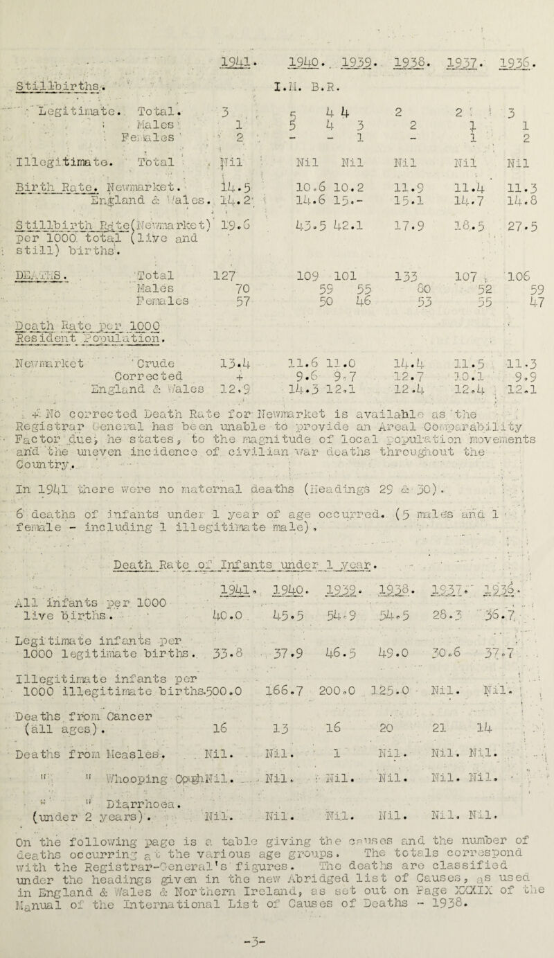 1941. 1940. 1939. 1938. 1937. 1936. Stillbirths.. I.M. B.R. • Legitimate. Total. « . Males; Fe; ales 3 1 v 2 5 4 4 5 4 3 l 2 2 2 : ! 1 _} - ' 1 3 1 2 Illegitimate. Total |T i 1 Nil Nil Nil Nil Nil Birth Rate. NewrnarIcet. England & Wales. I.5 14.2; i 10.6 10.2 14.6 15.- 11.9 15.1 11.4 ' 14.7 11.3 14.8 Stillbirth Rd t e (N e wna rite t) per 1000 total (live and still) births'. ’ 19.6 43.5 42.1 17.9 I8...5 ; 27.5 DEATHS. . Total Males Females 127 70 57 109 101 59 55 50 46 133 80 53 107 ■ 52 55 106 59 47 Death Rate per 1000 Resident Population. Newmarket 'Crude Corrected England & Wales 13.4 + 12.9 11,6 ll.o 9*6 9*7 14.3 12,1 14.4 12.7 12.4 11.5 10.1 12.4 ■11,3 . 9.9 12.1 . -£ No corrected Death Rate for Newmarket is available as 'the Registrar General has been unable to provide an Areal Conparability Factor due, he states3 to the magnitude of local population movements and the uneven incidence.of civilian war deaths throughout the Country. In 1941 there were no maternal deaths (Headings 29 & 30). • 6 deaths of infants under 1 year of age occurred, (5 male's' and 1 ■ female - including 1 illegitimate male) , Death Rate of infants under 1 year. All infants per 1000 live births. 1941, 40.0 . 1940. 45.5 1939. 54^9 .4S.28. • 54-5 1937 28.3 X 1936- ■ -35.7;;• Legitimate infants per 1000 legitimate births. 33-8 37.9 46.5 49.0 30.6 1 37.7 . Illegitimate infants per 1000 illegitimate births.500.0 166.7 200*0 125.0 • Nil. ; Nil. { Deaths from Cancer (all ages). 16 13 16 20 21 !4 ; . Deaths from Measles. Nil. Nil. 1 Nil. Nil. Nil.   Whooping Cp'ighNil. ^ Nil. :■ Nil. Nil. Nil. Nil. •' u Diarrhoea, (under 2 years) . Nil. Nil. Nil. Nil. Nil. Nil. hi the following page is a table giving the causes and the number of ieaths occurring at the various age groups. The totals correspond vith the Registrar-f-eneralTs figures. The deaths are classified jnder the headings given in the new Abridged list of Causes ? as 113ed in England & Wales & Northern Ireland} as set out on Page XXXIX of the .Ianual of the International List of Causes of Deaths - 1938* -3-