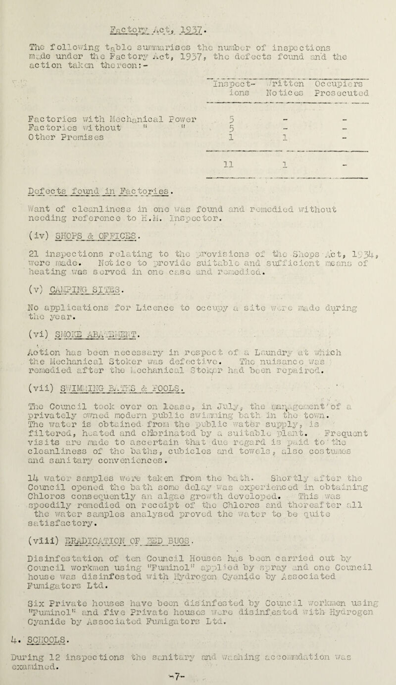 The following table summarises the number of inspections made under the Factory Act, 1937? the defects found end the ac ti on tak cn the reon: - Inspect- Jritten Occupiers ions Notices Prosecuted Factories with Mechanical Power 5 Factories without !i 11 5 — Other Premises 1 1 — 11 1 - Defects found in Factories. Want of cleanliness in one was found and remedied without needing reference to H.l.M Inspector. (iv) SHOPS & OFFICES. 21 inspections relating to the provisions of the Shops Act, 1334, were made. Notice to provide suitable-and sufficient means of heating was served in one case and remedied. (v) CAPPING SITES♦ No applications for Licence to occupy a site were made during the year. (vi) SMOKE ABAISPENT. Aotion has been necessary in respect the Mechanical Stoker was defective. remedied after the Mechanical Stoker (vii) SWIMMING EaTES & POOLS. of a Laundry at which The nuisance was had been repaired. The Council took over on lease., in July, the management'of a privately owned modern public swimming bath in the town. The water is obtained from the public water supply, is filtered, heated and chlorinated by a suitable plant. Frequent visits are made to ascertain that due regard is joaid to'the cleanliness of the baths, cubicles and towels, also costumes and sanitary conveniences. 14 water samples were taken from the bath. Shortly after the Council opened the bath some delay was experienced in obtaining Chloros consequently an algae growth developed. This was speedily remedied on receipt of the Chloros and thereafter all the water samples analysed proved the water to be quite satisfactory. (viii) ERADICATION OF BED BUGS. Disinfestation of ten Council Houses has been carried out by Council workmen using l(Fuminolif applied by spray and one Council house was disinfested with Hydrogen Cyanide by Associated Fumigators Ltd. Six Private houses have been disinfested by Council Fuminol': and five Private houses were disinfested Cyanide by Associated Fumigators Ltd. workmen using ith Hydrogen 4. SCHOOLS. During 12 inspections examined. the sani'