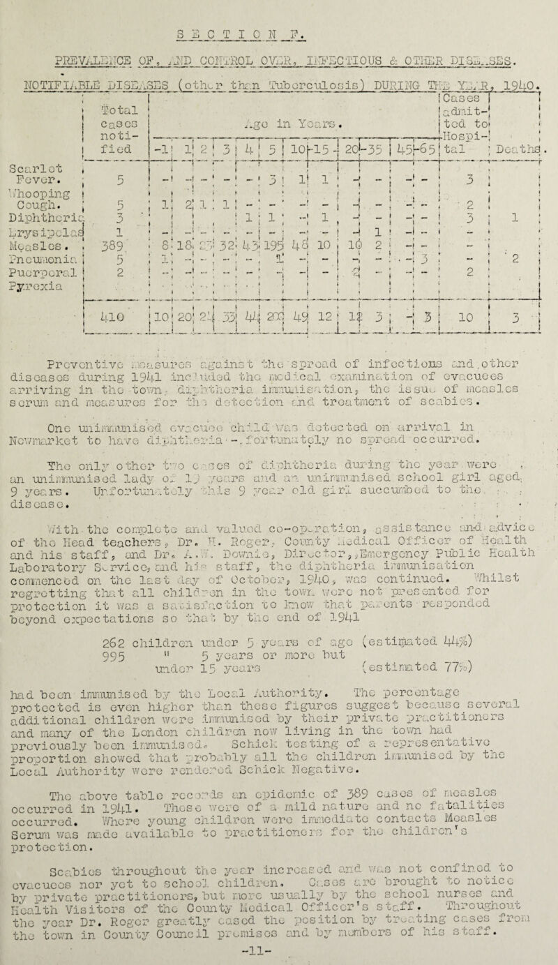 SECTION PREVALENCE OP ^CONTROL OVEN, ATLCTIOUS & OTHER DISEASES. Total cases noti¬ fied Age in Years. Cases i admit-j j ted to* .Fos'oi-1 -lj i i; 2 | 3 j 4151 ioj-15 -j 20*- 1. ! 35 | 45(-6 5 tal ; Deaths Scarlet Fever. 5 ' i -i -1  ~ -I - ' 7 _ 1 T ~ 1 - ! 3 i If 1 i ! -J , \ i i I 1 i ; _l _ i -z. , j 1 l 1 i •./hooping • . > * 1 1 ' f i i i . * i ! Cough. : 5 i \ — i 2; 1: 1 ! • * t 1 H \ 2 ! ; Diphtheric — 3 1 i > < , J 1; 1; 1 J _ 1 1 - 3 ; 1 : Erysipelas 1 1 - 1 - ■ 43< 19^ 4$ 10 ! -1 1 ! -1 ~ — » » Measles. 389. 8- 18. 23- 32i ; ic 2 ‘ _l - — 4 • Pneumonia r 5 1 \ f i t q* _ t 1 . | ~ i ~7 *• ^ - ; ■ 2 | Puerperal 2 „• i „! ..x • 1 _ ’ m - * .d j <7 1 f 2 ■ * 1 Pyrexia * , v. „ lr < 1 «- t ( . } 1 i i i i i < i i ( J 1 '1 ; 1 -1~ l 410 j 10 [ 20; 2:1 33! 44 2CC 4^ 12 ; 1$ 3 i -! .3 f • 6 ! J * • ! • ' __ _I -_L _1- Prcvcntivc measures against :he spread of infectious and.other diseases during 1941 included the medical examination of evacuees arriving in the town.- diphtheria immunisation, the issue of measles serum and measures for the detection end treatment of scabies. One unimmmised evacuee child''ms detected on -arrival in Newmarket to have diphtheria -.fortunately no spread occurred. The only other two cues of diphtheria during the year wore an unimmunised lady Ox 1) years and an unimminised school girl aged-. 9 years. Unfortunately ahis 9 yec disease. old girl succumbed to the With - the complete and valued co-operation, assistance and-advice of the Head teachers. Dr. H. Roger, County medical Officer of Health and his staff, and Dm A. EE Downio, Director9iEmergency Public Health Laboratory Service, end hi° staff, the diphtheria immunisation commenced on the last day of October, 1940, was continued. Whilst tn regretting that all children in protection it was a s beyond expectations so that by the end of 1941 town wore not presented for isanction mo know that parents responded 262 children under 3 years c. IP'Q t0 v-y Cej itiQiated 44%) 995  5 years or more but under 15 years (estimated 774) had boon immunised by the Local Authority. The percentage protected is even higher than these figures suggest because several additional children were immunised by their private practitioners and many of the London children now living in the town had previously been immunised* Schick testing of a representative^ proportion showed that probably all the children immunised by the Local Authority were rendered Schick Negative. The above table records an epidemic of 389 cases of measles occurred in 1941* Those were of a- mild nature and nc fatalities occurred. Where young children were immediate contacts Measles Serum was made available to practitioners for tne children s protection. and was not confined to are brought to notice Scabies throughout the year increased evacuees nor yet to school children. G;.s by private practitioners, but more usually by the school nurses and^ Health Visitors of the County Medical Officer's staff* Throughout the year Dr. Roger greatly cased the position by treating cases f the town in County Council premises and by members of mis sbaxf. ror.i