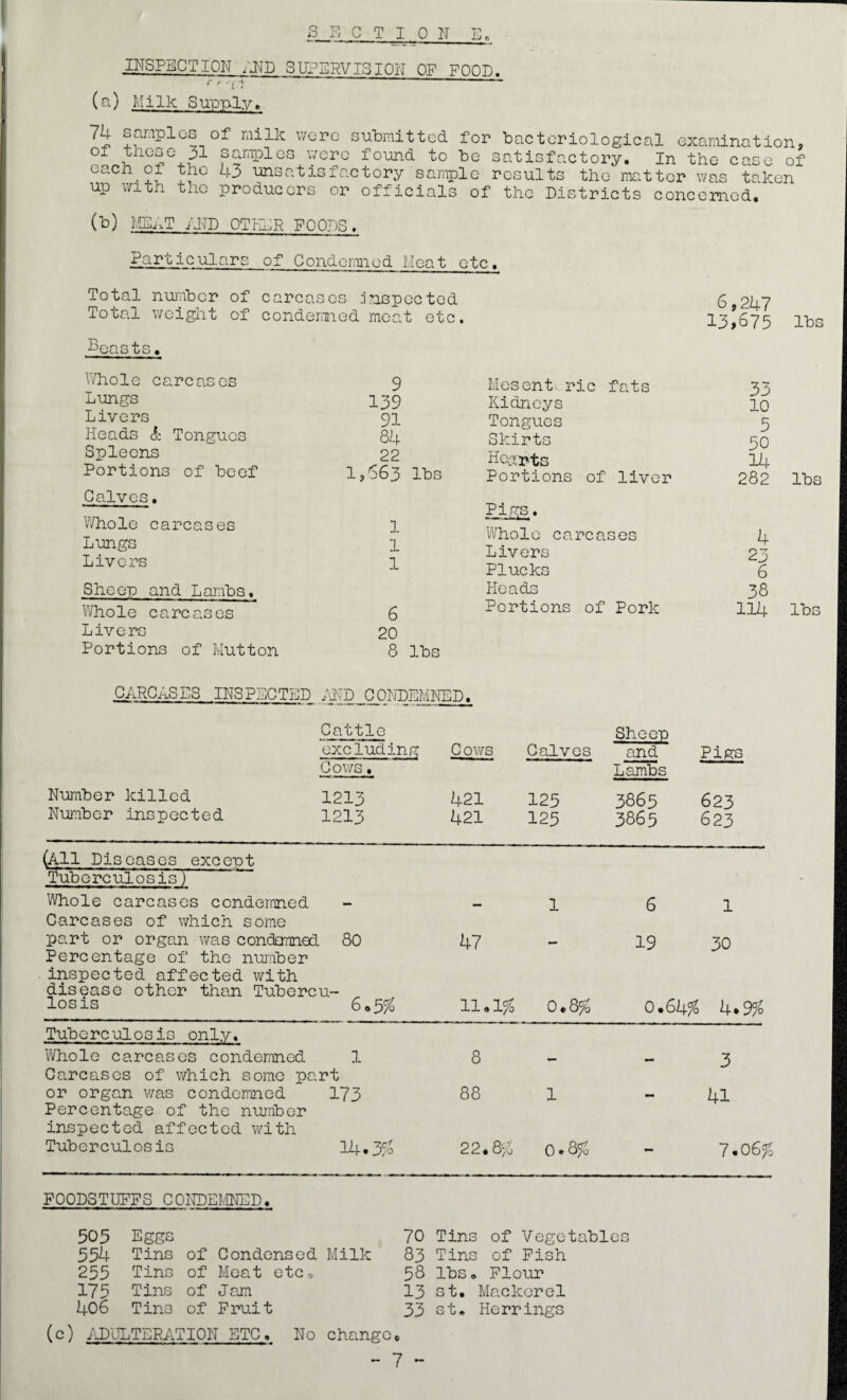 INSPECTION 'AND SUPERVISION OF FOOD. r r *Ti’ (a) Milk Supply» 7k samples of milk were submitted for bacteriological examination, of these 31 samples were found to be satisfactory. In the case of each Ox the 43 unsatisfactory sample results the matter was taken up with the producers or officials of the Districts concerned, (t>) MEAT AND OTHER FOODS. Particulars of Condemned Meat etc. Total number of carcases jinspected Total weight of condemned meat etc. Beasts. Whole carcases Lungs Livers Heads Sc Tongues Spleens Portions of beef Calves. Whole carcases Lungs Livers 9 139 91 84 22 1,663 lbs 1 1 1 Mesenteric fats Kidneys Tongues Skirts Hearts Portions of liver Pigs. Whole carcases Livers Plucks Heads 6,247 13,675 33 10 5 50 14 282 4 23 6 38 Whole carcases Livers Portions of Mutton g Portions of 20 8 lbs Pork 114 CARCASES INS PECTED AMD CONDEMNED. Cattle excluding Cows Cows. Calves Sheep and Lambs Pigs Number killed Number inspected 1213 421 1213 421 125 125 3865 3865 623 623 (All Diseases except Tuberculosis) Whole carcases condemned Carcases of which some — — 1 6 1 part or organ was condomed Percentage of the number 80 47 — 19 30 inspected affected with disease other than Tubercu- 60 5$ losis 11.1# 0.8# 0.64# 4.9# Tuberculosis only. Whole carcases condemned Carcases of which some part 1 8 - — 3 or organ was condemned 173 88 1 41 Percentage of the number inspected affected with Tuberculosis 14.3% 22.8# 0*8# - 7.06# lb£ lbs lb£ POODSTUPFS CONDEMNED. 505 Eggs 70 Tins of Vegetables 554 Tins of Condensed Milk 83 Tins of Pish 255 Tins of Meat etc. 58 lbs. Flour 175 Tins of Jam 13 st. Mackerel 406 Tins of Fruit 33 st. Herrings (c) ADULTERATION ETC, No changee