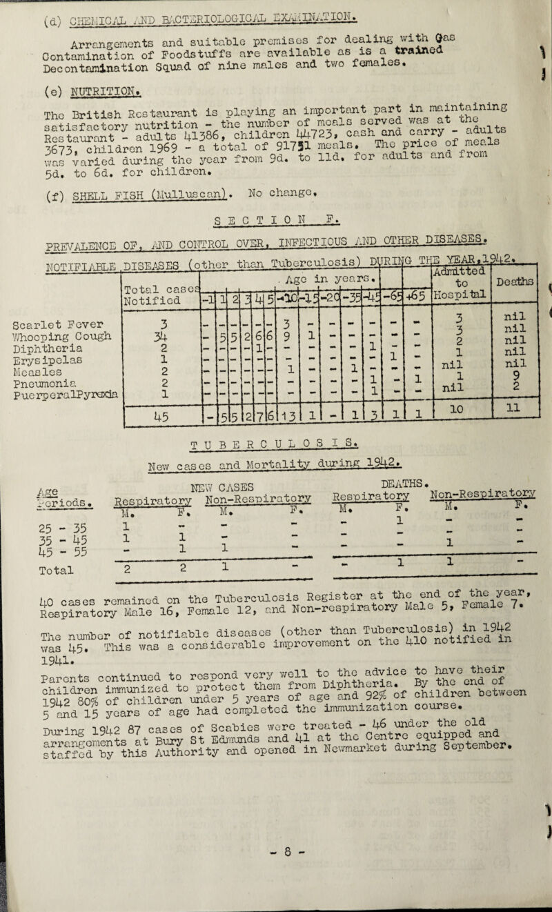 (a) CHEMICAL ilND BACTERIOLOGICAL hXAi/liENATION. Arrangements and suitable premises for dealing with &as Contamination of Foodstuffs are available as is a trained Decontamination Squad of nine males and two females. (e) NUTRITION. The British Restaurant is playing an important part in maintaining c.«tinfnctorv nutrition - the number of meals served was at tho Restart - adults 41386, children 44723. cash and carry - adults 367 3 Children 1969 - a total of 91751 meals. The price of meals was^varied during the year from 9d. to lid. for adults and from 5d. to 6d. for children. (f) SHELL FISH (Mulluscan). No change, section f. w?OTtT,Tronr. OR. AMD CONTROL OVER. INFECTIOUS AND OTHER DISEASES. 1 3 NOTIFIABLE DISEASES (o Total cases Notified ther than x •uoercu - Ago i L -1 J-Oo n y lo ) ear U4 S. Admitted to Hospital Deaths -1 1 2 7 41 5 -00-13 -20 -35 -4; -65 +65 Scarlet Fever 3 _ T _ri .lirl 3 — - — mm - 3 x nil nil Whooping Cough 34 mm 5 5 2 6 6 9 1 — mm — j 2 nil Diphtheria 2 — - - - 1 mm — — — mm 1 mm 1 nil Erysipelas 1 - - — — — mm — mm X nil nil Measles 2 — — mm — — — 1 — mm 1 1 9 Pneumonia 2 - — — — — mm mm 1 mm X nil 2 P ue rp e r a IP y rexja 1 — — — —1 — mm ** ** rnm 1 - “ 45 - 5 5 2 7 k 13 1 | - I 1 1 10 1 11 Age Voriods. 25 - 35 35 - 45 45 - 55 Total T U B E R C U L 0 S I ,S_, New cases and Mortality during 1942. NEW CASES . DEATHS. Resoiratory Non-Respiratory Respiratory — ■ Vi. —f: FT M. F. m. Respiratory Non-Respiratory F . 1 1 1 1 1 1 tSKlT*1 s sf*t£ irarsim.i’K 1941. _ . Parents continued to respond very well to the advice to have their children immunized to protect them from Diphtheria. By the end f iQii? 80% of children under 5 years of age and.92% of children oeween 5 and 15 years of age had completed the immunization course. iQiiP 87 cases of Scabies were treated - 46 under the old staffc^by^this ^o^ill^^^ed^Ne^^dSriS September. — 8 *- i )