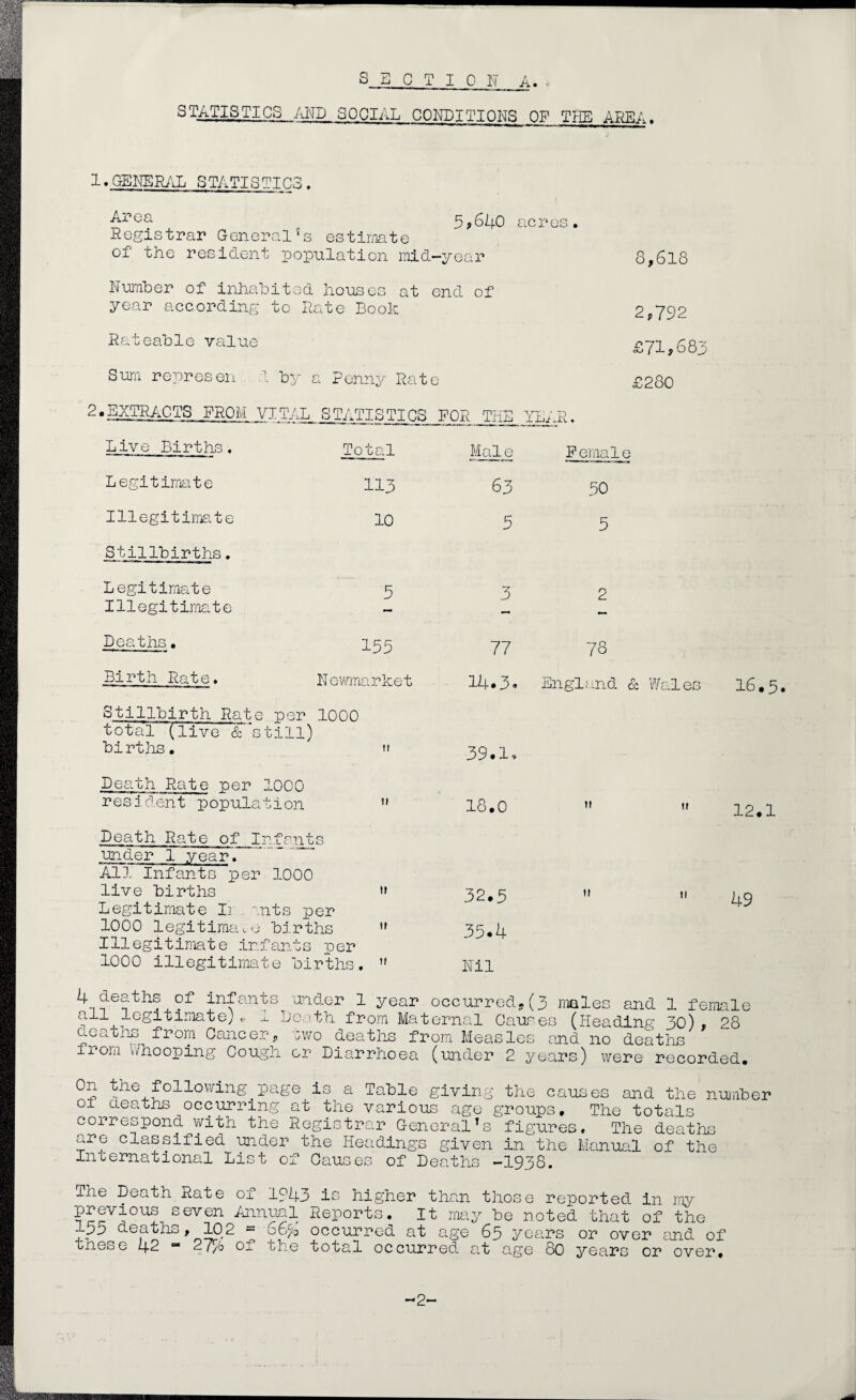 S TATIS TICS .AND SOCIAL CONDITIONS OP THE AREA. 1.GENERAL STATISTICS. •Apea 5>640 acres Registrar General’s estimate of' the resident population mid—year Number of inhabited houses at end of year according to Rate Book 8,618 2,792 Rateable value Sum represen .1 by a Penny Rate £71,683 £280 2.EXTRACTS FROM VITAL STATISTICS FOR THE YEAR. Live Births. Legitimate Illegitimate Stillbirths. Legitimate Illegitimate Deaths. Birth Rate, 113 10 5 155 Nc-wmarket Stillbirth Rate- per 1000 total (live & still) births. it Death Rate per 1000 resident population '* Death Rate of Infants under 1 year. All Infants per 1000 live births » Legitimate Ii ants per 1000 legitimate births  Illegitimate infants per 1000 illegitimate births.  Male Female 63 50 5 5 3 2 77 78 14.3• England & Wales 39.1, 18.0 » it 32.5   35.4 Nil I6.5. 12.1 49 4 deaths of infants under 1 year occurred,(3 males and 1 female all legitimate) «, l Death from Maternal Causes (Heading 30) , 28 ceaths from Cancer, owo deaths from Measles end no deaths from whooping Cough or Diarrhoea (under 2 years) were recorded. She £ollowinS Page is a Table giving the causes and the number of deaths occurring at the various age groups. The totals correspond with the Registrar General’s figures. The deaths are classified under the Headings given in the Manual of the International List of Causes of Deaths -1938. ihe Death Rate of 1543 is higher than those reported in ray previous seven Annual Reports. It may be noted that of the 15a aep^hs, 102 - 66% occurred at age 65 years or over and of these 42 “ 27% of the total occurred at age 80 years or over.