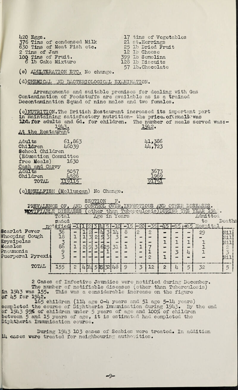 420 Eggs. 376 Tins of condensed Milk 630 Tins of Meat Fish etc* 2 Tins of Jam 100 Tins of Fruit. 6 lb Cake Mixture (c) ADULTERATION ETC. No change. 17 tins of Vegetables 21 st.Herrings 25 lb Dried Fruit 12 lb Cheese 399 lb Semolina 128 lb Biscuits 37 lb,Chocolate (d)CHEMICAL 1ND BACTERIOLOGICAL EXAMINATION. Arrangements and suitable premises for dealing with Gas Contamination of Foodstuffs are available as is a trained Decontamination Squad of nine males end two females. (e)NUTRITION.The British Restaurant increased its important part in maintia'Ining satisfactory nutrition- the price-oft meals .'was 12WU for adults and 6d* for children* The number of meals served was:- 1943. 1242. At the Restaurant Adults 61,863 Children 46039 School Children (Education Committee free Meals) 1630 Cash and Carry AcTuL-fcT 5057 Children 4526 TOTAL 119115 41,386 44,723 3673 1969 222 (e)SHELLFISH (Molluscan) No Change. SECTION F. PREVALENCE OF, /HD CONTROL OVER.INFECTIOUS AND OTHER DISEASES. NOTIFIABLE DISEASES ( other than TubercuTosisTPURING THEYEAR 194... Total Age in Years Admitted traseS. __ _ ___ _ to Deaths notified -1 1 2 3 4 5 -10 -15 -20 -35 -45 -6 5 h65 Hospital Scarlet Fever 56 — 1 2 mm 4 3 14 8 2 2 29 Nil Whooping Cough 18 1 1 3 2 5 3 3 mm — - — — Nil Erysipelas 3 - — - mm — — mm 1 1 1 l Nil Measles 86 1 2 9 3 6 25 31 1 1 7 — — — 1 hi Pneumonia 9 — - — — 1 - 1 mm 3 4 1 3 Puerperal Pyrexi; 1 3 — mm — - mm - 2 1 - mm Nil TOTAL ■ 155 2 4 34 5 15 52 48 9 3 12 2 4 5 32 5 2 Cases of Infective Jaundice were notified during December. The number of notifiable diseases (other than Tuberculosis) in 1943 was 155. This was a considerable increase on the figure of 45 for 1942. I65 children (114 age 0-4 years and 51 age 5-14 years) completed the course of Diphtheria Immunisation during 1943* By the end of 1943 95# of children under 5 years of age and 100^ of children between 5 and 15 years of age, it is estimated had completed the Diphtheria Immunisation course. During 1943 103 cases of Scabies were treated. In addition 14 cases were treated for neighbouring authorities. t 9-