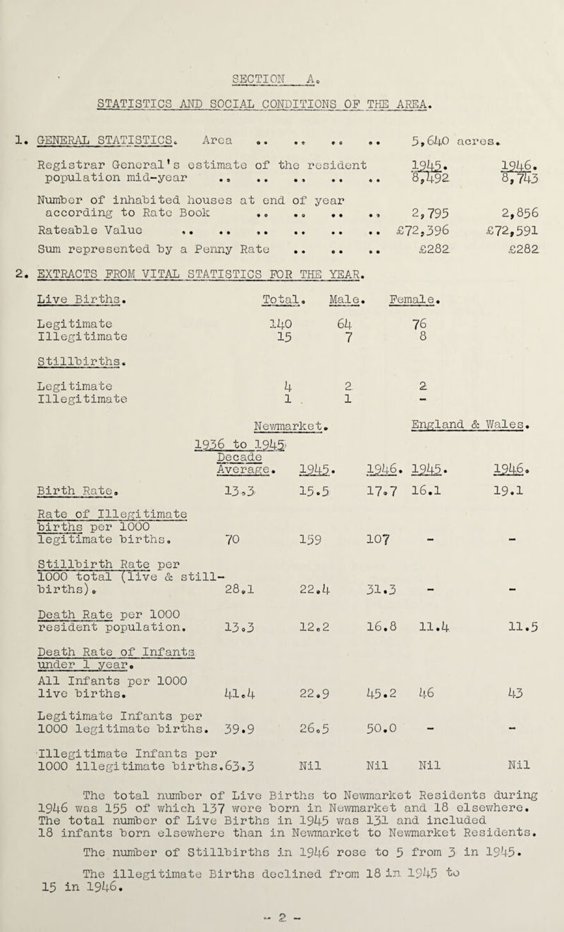SECTION Ac STATISTICS AND SOCIAL CONDITIONS OP THE AREA. 1. GENERAL STATISTICS. Area ♦ o «J> • Registrar General’s estimate of the resident population mid-year ., .. ., Number of inhabited houses at end of year according to Rato Book .. ., .. Rateable Value .. .. Sum represented by a Penny Rate .. «. 2. EXTRACTS PROM VITAL STATISTICS POR THE YEAR. AREA. 5,640 acres. 4^92 1946. 8,743 2,795 2,856 £72,396 £72,591 £282 £282 Live Births. Legitimate Illegitimate Stillbirths. Legitimate Illegitimate Total. Male. Female. 140 64 76 15 7 8 4 2 2 11 Newmarket. England & Wales. 1936 to 1945 Decade Average. am- 1946. 1943. 194.6o Birth Rate. 13,3 15.5 17.7 16.1 19.1 Rate of Illegitimate births per 1000 legitimate births. 70 159 107 MM Stillbirth Rate per 1000 total (live & still' births)» 28.1 22.4 31.3 Death Rate per 1000 resident population. 13 *3 12.2 16.8 11.4 11. Death Rate of Infanta under 1 year. All Infants per 1000 live births. 41.4 22.9 45.2 46 43 Legitimate Infants per 1000 legitimate births. 39.9 26.5 50.0 — — Illegitimate Infants per 1000 illegitimate births .63.3 Nil Nil Nil Nil The total number of Live Births to Newmarket Residents during 1946 was 155 of which 137 were born in Newmarket and 18 elsewhere. The total number of Live Births in 1945 was 13-1 and included 18 infants born elsewhere than in Newmarket to Newmarket Residents. The number of Stillbirths in 1946 rose to 5 from 3 in 1945* The illegitimate Births declined from 18 in 1945 to 15 in 1946.