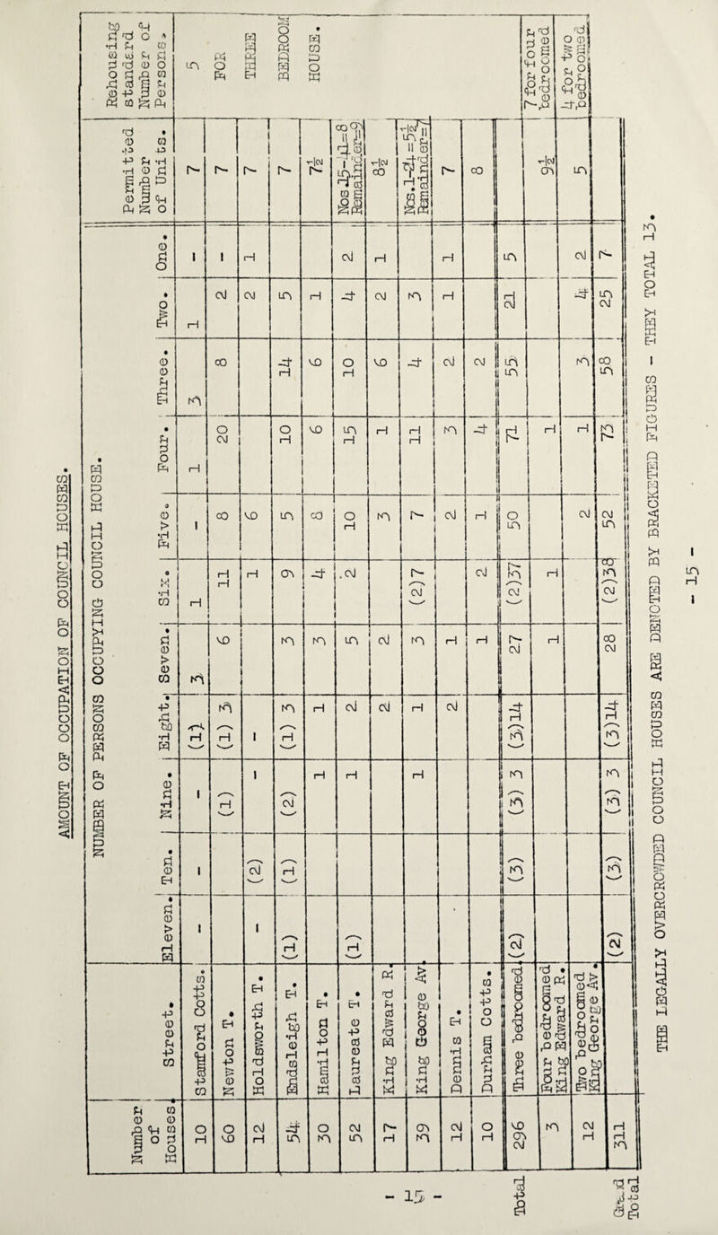 AMOUNT OF OCCUPATION OF COUNCIL HOUSES THREE ! BEDROOM HOUSE. 1 i <4 <S r =»§ 0 « rjS -1 O 01 & PI p8 pti ^ 0 -BP Permitted Number of Units. r*- T h- 1 ( I r- h- H<M Is- co<^ 4f i1i K>-H ml k3 i-|N CO -Ic/JT K'p ii 0 1 r- c° 3 -<-|cvl Cb in • CD o i i H Cvj rH H m cvl n- j Two. rH oj CV1 LO| H -H CM Kb rH Si m cvl , Three. Kb CO rH VO O H VO -b* cvl CM | || | ub in Kb CO in • t-t . o W Ph CO P rH o CO O rH VO in H H H H Kb -h —J i! i i H ! Is- H H rn | P- i !! ii o IB 3 CD p > H -H o Ph tZ i 00 VO m cd i o rH Kb cvl —Ti H a cvl ii K j i B o ° o M •H cU co a i—i rH H H rH ov -H .C\J Is- cvj cvj : Kb CM H CO Kb CVI occupy: Seven. VO Kb Kb m cvj Kb H H [Sr H 00 CVI PERSONS j Eight .i <■< H 1^ H i H rH cvi cvl rH cvl -H I rH 5 -H H 1 Kb j P • O <D H Ph -h | 1 2 i C\j H H H I i m i H 1 Kb | i 5! i B CD EH 1 cvF r~T |s i Eleven. 1 i H rH ij 1 ^ cv? Street. • 03 P -P O o s o p CO • EH H o p {> P CD • EH rH p u 1 ri rH O K & rH bo •H CD H CO % • Eh H o p rH •H w • Eh (D P cd CD U B cd P Tb p cd W bo H •H Pb King George Av • EH W ♦H 0 p • CQ P P O O l u B p 1 1 ^ I <D s rd 0 pt li I 0 t PP H t Is 1 0< i S 0 \ 3 S jr l <§«2 J o* 0 II Number ! °f j Houses! o rH o VO Cvl H Ft in -!- o Kb CM m Is- H ov Kb Cvj rH o rH VO Ob I ^ Kb CvJ H H rH I Kb rH 3 EH O Eh >h M Eh Eh - 15 - vil .DP LEGALLY OVERCROWDED COUNCIL HOUSES ARE DENOTED BY BRACKETED FIGURE'S