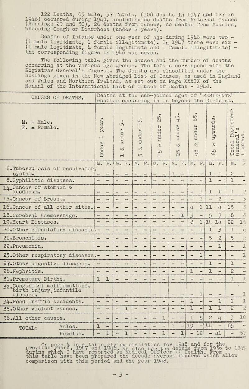 122 Deaths, 65 Male, 57 female, (108 deaths in 1947 and 127 in 1946).occurred during 1948, including no deaths from Maternal Causes (Headings 29 and 30), 2o deaths from Cancer, no deaths from Measles, Whooping Cough or Diarrhoea (under 2 years). Deaths of Infants under one year of age during 1948 wore two - (l male legitimate, 1 female illegitimate). In 1947 there were six - (l male legitimate, 4 female legitimate and 1 female illegitimate) - the corresponding figure in 1946 was seven. The following table gives the causes and the number of deaths occurring at the various age groups. The totals correspond with the Registrar General’s figures. The deaths are classified under the headings given in the New Abridged List of Causes, as used in England and Wales and Northern Ireland, as set out on Page XXXIX of the Manual of the International List of Causes of Deaths - 1948. CAUSES OP DEATHS. Deaths at the sub* whether occurring -joined ages of I in or beyond the RESIDENTS’' District. M. = Male« P. =e Female. Under 1 year. i 0 LT\ U 0 d £ d rH O n rH U O d § m 0 in CM U O d i 3 | 3 in rH • in It Sh O d d 3 d n CM 45 & under 65. j 65 & upwards. Total Registrar General’s M. p. M. P. M. P. M. P. M. P. M. P. M. P. M € F 6.Tuberculosis of respirator system. y 1 - _ 1 l 2 8.Syphilitic diseases. — 1 — 14,Cancer of stomach & duodenum. 1 1 l 1 0 15.Cancer of Breast. - — — - _ — — — 1 — 2 — 3 16.Cancer of all other sites. — - — - - - _ - — — 4 1 11 4 15 jr t 18.Cerebral Haemorrhage. - — - 1 3 — 5 7 8 O 19*Heart Diseases. 8 1 14 14 22 15 20.Other circulatory diseases . - . 1 1 3 1 4 21.Bronchitis. 5 2 5 L. 22.Pneumonia. “ ~ ; 1 - J 23.0ther respiratory diseases . _ - _ j • 1 *1 •J.. 27.0ther digestive diseases. — — _ - — — 1 — “ 1 - - 1 - 1 — 28.Nephritis. — — . - - - — — - j 1 — 1 — 2 — 31.Premature Births. 1 1 1 “] 32.Congenital malformations, birth injury,infantile disease. 1 1 j 1 J • 34«Road Traffic Accidents. 1 - - I | | 1 - — 1 1 1 35«Other violent causes. — — - 1 - — j — — | - - | 1 - 1 1 2 2 36.All other causes. - — ..—. 1 i - 1 - - 1 5 2 4 3 10 TOTAL: Males. 1 *1 ~ | j - | T ~ 19 — 44 - 65 -=• Females. — 11 “ 1 i ■srzz- XS.3T- ~TT 1 ! _ 1 - 12| - . j. - 41 — 57 .On page 4 i?^4-,table_, giving statistics for 1948 and for the previous^years, 1947 and 1946, as also for the decade from 1936 to 1945- during which I have reported as Medical Officer of Health. p.rom __ this table have been prepared the decade average figures which allow comparison with this period and the year 19480 - 3 -