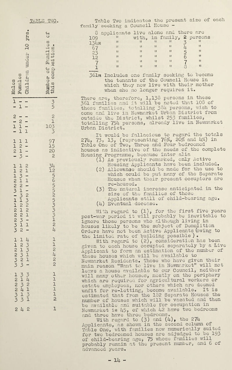 TABLE TWO, 03 U O 1—1 O rd G 03 c 0 se ta h O G r—1 H S d 0 £ S fb O u u 03 O • •H G H O •H -H F5 -P Cj *H pq 03 <H Pn 0 a 0 Pt 0 0 P 03 S -H 3 -G s-p 1- 3 - 1 - 5 2 - - 2 - 2 - 1 1 1 - 103 - 1 1 3 111 97 1 2 - 15 2 1 - 20 - 3 - 2 112 34 12 1 12 1 3 - 5 2 11 6 2 2 - 5 3 1 - 5 - 3 2 2 113 5 12 2 3 2 12 3 2 2 1 3 2 3 - 1 3 11 2 3 2 - 4 114 1 12 3 l 2 13 2 2 3 1 4 3 2 1 2 3 3 - 2 13 3 1 2 14- 1 2 3 2 1 2 4 1 1 3 13 1 3 3 1 2 2 4 2 1 Table Two indicated the present size of each family'seeking a Council House - 109 134* 67 23 12 7 1 applicants live alone and there are  with, in family, 2 persons it 11 11 It 3 n u it 11 II 4 11 11 11 ti II 5 it ti it 11 II 6 it ii 11 it II 7 11 ti it II II 0 ti 36Is* Includes one family seeking to become the tenants of the Council House in which they now live with their mother when she no longer requires it. There are, therefore, 1,136 persons in these 361 families and. it will be noted that 100 of those families, totalling 304 persons, wish to come and live in Newmarket Urban District from outside the District, whilst 253 families, totalling 754 persons, already live in Newmarket Urban Districts It would be fallacious to regard the totals 274? 73? 13? (representing 76%, 20$ and 4$) in Table One of Two, Three and Pour bedroomed houses ns indicative of the needs of the complete Housing Programme, because inter alia (1) As previously remarked, only Active Housing Applicants have been included. (2) Allowance should be made for the use to which could be put many of the Separate Houses when their present occupiers are re-housed. (3) The natural increase anticipated in the size of the families of those Applicants still of child-bearing age. (4) Eventual decease. With regard to (l), for the first five years post-war period it will probably be inevitable to ignore those persons who although living in houses likely to be the subject of Demolition Orders have not been Active Applicants (owing to the limited rate of building possible ) . With regard to (2), consideration has beer- given to each house occupied separately by a Live Applicant to form an estimation of the number of those houses which will bo available to Newmarket Residents. Those who have given their main reason Want to live in Newmarket” will not leave a house available to our Council, neither will many other houses, mostly on the periphery which are required for agricultural workers or estate employees, nor others which are deemed unfit for re-letting, become available. It is estimated that from the 102 Separate Houses the number of houses which will be vacated and then be available and suitable for occupation in Newmarket ie 45? of which 42 have two bedrooms and three have three bedrooms. With regard to (3) and (4)» the 274 Applicants, as shown in the second column of Table One, with families now numerically suited for two bedroomed houses are adjudged to be 193 of child-bearing age, 75 whose families will probably remain at the present number, and 6 of advanced years.
