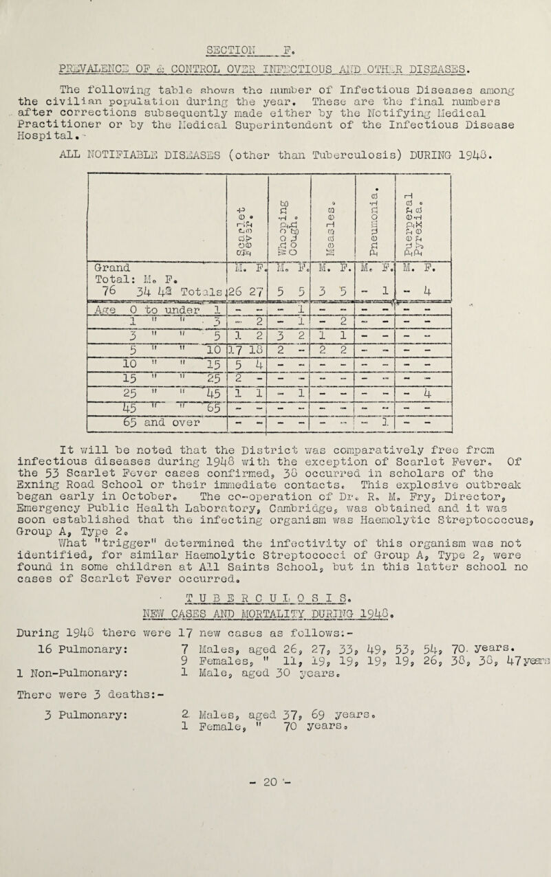 PREVALENCE OP £ CONTROL OVER INFECTIOUS AND OTHER DISEASES. The following table shows tho number of Infectious Diseases among the civilian population during the year. These are the final numbers after corrections subsequently made either by the Notifying I.Iedical Practitioner or by the I.Iedical Superintendent of the Infectious Disease Hospital•- ALL NOTIFIABLE DISEASES (other than Tuberculosis) DURING 1940* •p 0) 0 r~i~i CU0 c3*> 00 bO p! •H 0 0 bo O B ra 0 E? 0 CQ 0 H m cti 0 Pneumonia. H cd 0 Ph cti 0 *H Ph« r~i 0 0 Pi BE PhPh Grand Total: Mo F. /6 34 43 Totals, M. F. 26 2? Mo Fc 5 5 M. F. 3 5 Me F. - 1 -i M. F. - 4 Age 0 to under 1 — — - 1 ~ — 1 ” 11 • 3 <=r> 2 - 1 - 2 - - 3   5 1 2 3 2 1 1 - _ - - 5 » ” 10 17 18 2 - 2 2 -- - — - 10 ”  15 5 4 15   25 2 - - - - _ ~ 25 ”  J 45 1 1 - 1 - - - - 4 ‘T3““Tr H ~^£5 „ ~ — - ~ „ £5 and over — — u - -r rr . , r j i — — It will be noted that the District was comparatively free from infectious diseases during 1948 with the exception of Scarlet Fever, Of the 53 Scarlet Fever cases confirmed? 38 occurred in scholars of the Exning Road School or their immediate contacts. This explosive outbreak began early in Octobere The co-operation of Dr. Rn M, Fry? Director? Emergency Public Health Laboratory? Cambridge? was obtained and it was soon established that the infecting organism was Haemolytic Streptococcus? Group A? Type 20 What ’’trigger1' determined the infectivity of this organism was not identified? for similar Haemolytic Streptococci of Group A? Type 2? were found in some children at All Saints School? but in this latter school no cases of Scarlet Fever occurred, TUBERCULOSIS. NEW CASES AND MORTALITY DURING 1948, During 1948 there were 1( new cases as follows 16 Pulmonary: 7 Males, aged 26? 27? 33? 49? 53? 5k, 70. years. 9 Females?  11? 19? 19? 19? 19? 26, 38? 38? 47years 1 Non-Pulmonary: 1 Male? aged 30 years. There were 3 deaths:- 3 Pulmonary: 2. Males? aged 37? 69 years. 1 Female,  70 years. 20 *-