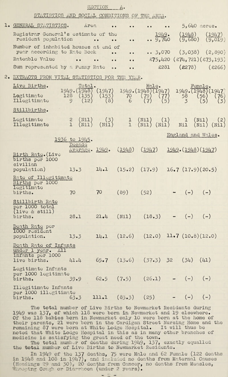 STATISTICS idTO SOCIAL CONDITIONS OF_ THE. Rrr\ \ _ Uil» 1. GENERAL STATISTICS* Area Registrar General’s estimate of the resident population .• •. Number of inhabited houses at end of year according to Rate Book .. Rateable Value •• •. .. ., Sum represented by a Funny Rate .. •• 2, EXTRACTS PROM VITAL STATISTICS FOR THE YEAR. Live Births* Legitimate Illegitimate Stillbirths. Legitimate Illegitimate To *fc nl 1949.(l955T'(l947) 128 (135) (153 9 (12) (8, 70 6 t • • 5,640 acres. 1949. (A248) (1242) (97&50) (9,019) . 3?070 (3,038) (2,890) £75,420 (£74,721)(£73,193) £281 (£278) (£266) ini e • TT1947) (77 ’) (5) Female. 1949.(1948)(1947 58 (56) (76) 3 (5) (3) ) (3) 1 (Nil) (1) 1 (Nil) (2) ) (Nil) 1 (Nil) (Nil) Nil (Nil) (Nil) 1936 to 1945. Decade Average. 1949. (1946) Birth Rate.(Live births per 1000 civilian population) 13.3 14.1 (15.2) Rate of I1legitimate Births per 1000 legitimate births. 70 70 (69) Stillbirth Rate per 1000 total (live & still) births. 28.1 21.4 (Nil) Death Rate per 1000 resident population. 13.3 Death Rate of Infants under 1 year• All infants per 1000 live births. 4l«4 Legitimate Infants per 1000 legitimate births. 39.9 Illegitimate Infants per 1000 illegitimate births. 63.3 14.1 (12.6) 65.7 (13.6) 62.5 (7.5) 111.x (83.3) England and Wales. (1947) 1949.(1948)(1947) (17.9) 16.7 (17.9)(20.5) (52) - (-) (-) (18.3) - (-) (-) (12.0) 11*7 (10.8)(12.0) (37.3) 32 (34) (41) (26.1) - (-) (-) (25) - (-) (-) The total number of Live Births to Newmarket Residents during 1949 was 137? of which 118 were born in Newmarket and 19 elsev/here. Of the 118 babies born in Newmarket only 10 were born at the home of their parents* 21 were born in the Cardigan Street Nursing Home and the remaining 87 were born at White Lodge Hospital. It will thus be noted that White Lodge Hospital in this as in many other branches of medicine is satisfying the great need of the town. The total number of deaths during 1949? 137? exactly equalled the total number of Live Births to Newmarket Residents. In 1949 of the 137 deaths, 75 were Male and 62 Female (122 deaths in 1948 and io8 in 1947)? and included no deaths from Maternal Causes (Headings 29 and 30)f 20 deaths from Cancer, no deaths from Measles, Wilooping Cough or Diarrhoea (under 2 years)•