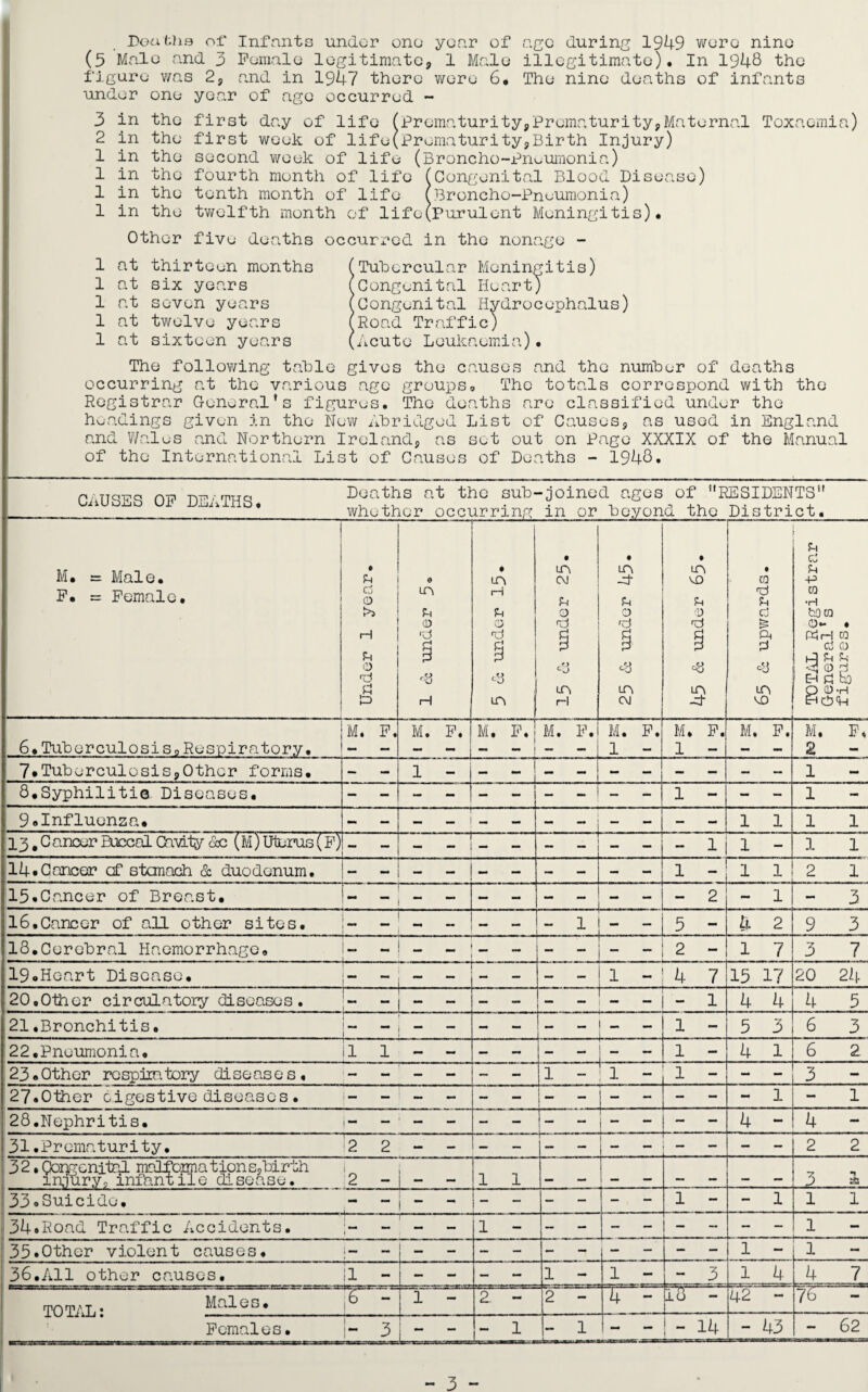 Deaths of Infants under one year of ago during 1949 were nine (5 Male and 3 Female legitimate, 1 Male illegitimate). In 1948 the figure was 2, and in 1947 there were 6. The nine deaths of infants under one year of age occurred - 3 in the first day of life (Prematurity,Prematurity,Maternal Toxaemia) 2 in the first week of life(Prematurity,Birth Injury) 1 in the second week of life (Broncho-Pneumonia) 1 in the fourth month of life (Congenital Blood Disease) 1 in the tenth month of life (Broncho-Pneumonia) 1 in the twelfth month of life(Purulent Meningitis)* Other five deaths occurred in the nonage - at thirteen months 1 1 1 1 1 at six years at seven years at twelve years at sixteen years Tubercular Meningitis) Congenital Heart) ’Congenital Hydrocephalus) ’Road Traffic) „Acute Leukaemia)• The following table gives the causes and the number of deaths occurring at the various age groups0 The totals correspond with the Registrar General's figures. The deaths are classified under the headings given in the New Abridged List of Causes, as used in England and Wales and Northern Ireland, as set out on Page XXXIX of the Manual of the International List of Causes of Deaths - 1948. CAUSES OF DEATHS. Deaths at the sub whether occurring -joined ages of RESIDENTS'1 in or beyond the District. M. = Male. F. = Female. 0 L d 0 H U O d S 0 LPi § d rH . m H h 0 d c8 m . in CM L 0 d d in rH . in fe 0 d m CM . m ID L 0 d 3 . ra d H 2 o» 0 in TOTAL Registrar General's figures. M. F. M. F. M. F. M. F. M. F. M. F. M. F. M. F, 6.Tuberculosis,Respiratory. - - - - - — 1 - 1 - - - 2 - 7.Tuberculosis,Other forms. 1 - 1 8,Syphilitic Diseases. 1 1 - 1 9®Influenza. _ _ A 1 . 1 1 1 1 13. C ancer Buccal Cavity Ac (M) Uterus (F) | - • - 1 1 - 1 1 14•Cancer cf stomach & duodenum. - - x - I 1 2 1 13.Cancer of Breast. A. _ ,,L' L - - - ■ - 2 - 1 - 3 16.Cancer of all other sites. - - - - e—1 —- 5 - 4 2 9 3 13.Cerebral Haemorrhage, 19.Heart Disease. 2-17 3 7 1 - ' 4 7 15 17 20 24 20,Other circulatory diseases. 4 4 4 JL 3 21.Bronchitis. 1 - 3 3 22.Pneumonia. 1 1 - 4 16 2 23.Other respiratory diseases. - — — - 1 --t 1 — l — - 3 - 27.Other digestive diseases • -i - — — . “ - 28.Nephritis. - — - - — — — - — - - 4 - 4 - 31.Prematurity. 2 2 .... 2 2 32. Congenital malformations,birth injury0 infantile disease. 2 _ ... 1 1 ■ - - 3 ■1 & 33.Suicide, - - I - l — — 1 1 1 34»Road Traffic Accidents. 1 - 1 - 35.Other violent causes, j- l — 1 - 36.All other causes. 1 - - - — - 1 - 1 - — 3 l 4. 4 7 TOTAL* Males. 6 - ~ - 2~ - 4 ~ 18 _ — 42 — 76 Females• 2j - — 1 1 - — _ 14 — 43 - 62 - 3 -
