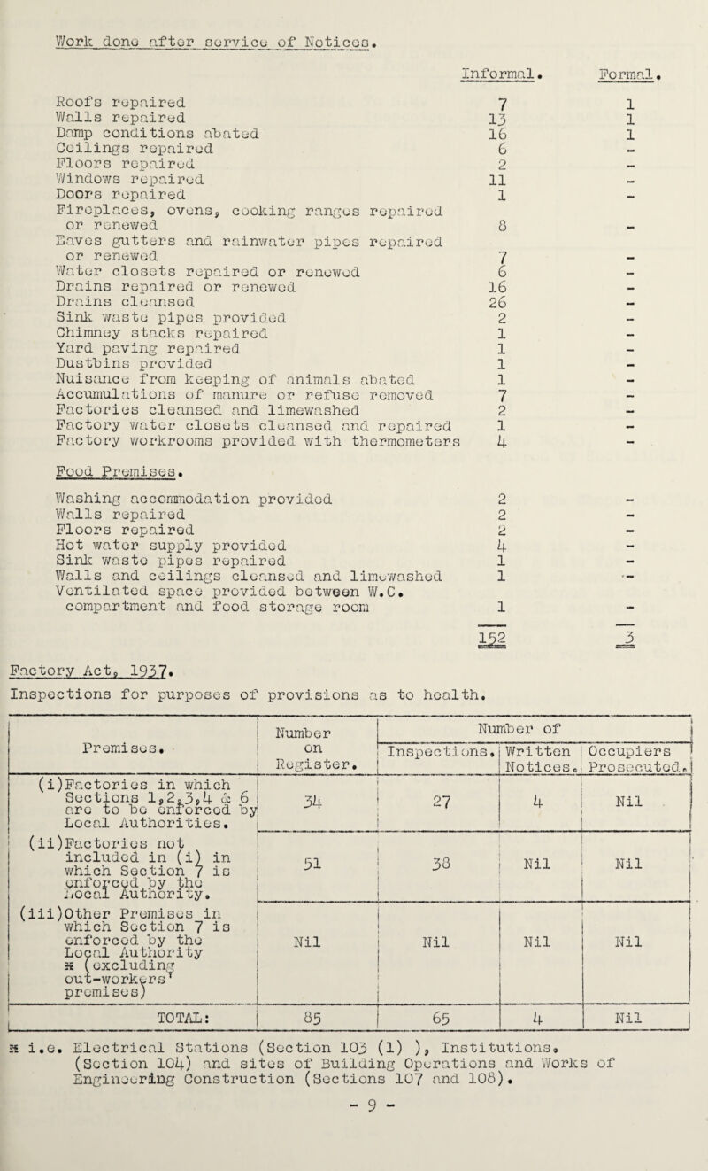 Work done after service of Notices Informal. Formal. Roofs repaired 7 Walls repaired 13 Damp conditions abated 16 Ceilings repaired 6 Floors repaired 2 Windows repaired 11 Doors repaired 1 Fireplaces, ovens, cooking ranges repaired or renewed 0 Eaves gutters and rainwater pipes repaired or renewed 7 Water closets repaired or renewed 6 Drains repaired or renewed 16 Drains cleansed 26 Sink waste pipes provided 2 Chimney stacks repaired 1 Yard paving repaired 1 Dustbins provided 1 Nuisance from keeping of animals abated 1 Accumulations of manure or refuse removed 7 Factories cleansed and limewashed 2 Factory water closets cleansed and repaired 1 Factory workrooms provided with thermometers 4 Food Premises. Washing accommodation provided Walls repaired Floors repaired Hot water supply provided Sink waste x>ipes repaired Walls and ceilings cleansed and limewashed Ventilated space provided between W.C. compartment and food storage room 2 2 2 4 l l 1 1 1 1 Factory Act0 1937. Inspections for purposes of provisions as to health. Premises. Number on Register. Number of Inspections, Written i Notices e' Occupiers ] ProsecutedJ (i)Factories in which Sections l,2,3y4 oc 6 are to be enforced by Local Authorities. (iifactories not included in (i) in which Section 7 is enforced by the Local Authority. (iii)Other Premises in which Section 7 is enforced by the Local Authority x (excluding out-workers! premises) i 5b ' 27 1 ! 1 ] 4 1 Nil 1 ! ! 51 j 32 1 Nil Nil Nil Nil Nil Nil TOTAL: 85 | 65 4 Nil x i.e. Electrical Stations (Section 103 (l) ), Institutions, (Section 104) and sites of Building Operations and Works of Engineering Construction (Sections 107 and 108). - 9 -