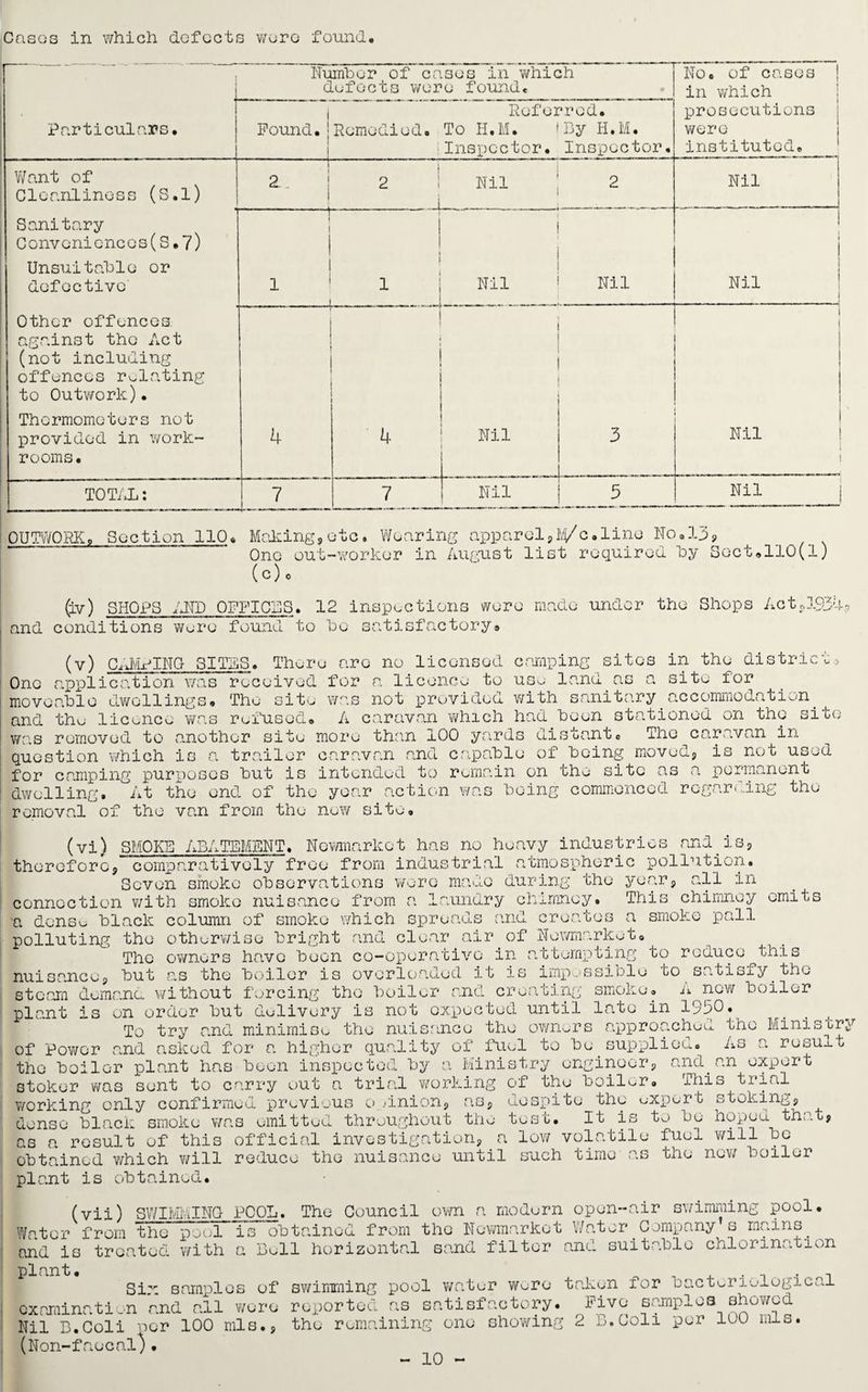 Cases in which defects were found Number of cases in which defects were found. No. of cases \ in which Particulars. i Found.• Remedied. Referred. To H.M. 'By H.M. Inspector. Inspector, prosecutions were instituted. Want of Cleanliness (S.l) 2.. | -; i 2 Nil 2 Nil Sanitary C onv enienc e s (S.7) 1 i Unsuitable or defective i i 1 Nil Nil Nil l Other offences against the Act (not including offences relating to Outwork)• — .. 1 Thcrmometors not provided in work¬ rooms. 4 4 Nil 3 1 Nil | TOTAL: 7 7 Nil 5 Nil OUTWORK9 Section 110. Making,etc. Wearing apparel,IVJ/c.line No. 139 One out-worker in August list required by So (c) o ct.HO(l) (iv) SHOPS AND OFFICES. 12 inspections were made under and conditions were found to he satisfactory* the Shops Act193d- (v) Cxd/IPING SITES. There are no licensed camping sites in the district. One application was received for a licence to use land.as a site for moveable dwellings. The site was not provided with sanitary accommodation, and the licence was refused. A caravan which had keen stationed on the site was removed to another site more than 100 yards distant. The caravan in question which is a trailer caravan and capable of being moved, is not used for camping purposes but is intended to remain on the site as a permanent dwelling. At the end of the year action was being commenced regarding the removal of the van from the new site. (vi) SMOKE therefore, ABATEMENT. Newmarket has no heavy industries and is, ” comparatively free from industrial atmospheric pollution. Seven smoke observations were made smoke connection v/ith smoko nuisance from a donsu black column of smoke which during the -undry chimney. and creates a year, all in This chimney omits smoke pall spreads polluting the otherwise bright and clear air of Newmarket, The owners have been co-operative in attempting to reduce this ible to satisfy the is overloaded it is impjssidiu nd creating smoke. A new boiler The nuisance, but as the boiler a.a steam demand without forcing the boiler plant is on order but delivery is not expected until late in 1950. . _ To try and minimise the nuisance the owners approached the Ministry of Power and asked for a higher quality of fuel to be.supplied. As a result the boiler plant has been inspected by a Ministry engineer, and an export stoker was sent to carry out a trial working of the boiler, This trial working only confirmed previous o union, as, despite the export stoking, dense black smoke was emitted throughout the test. It is to be hoped that as a result of this official investigation, a obtained which will reduce the nuisance until plant is obtained. low volatile such time fuel will be the new boiler The Council own a modern open-air swimming pool mains (vii) SWIMMING POOL. - - , Water from the pool is obtained from the Newmarket Water.Company u . and is treated with a Bell horizontal sand filter and suitable chlorination plant. „ , , . _ . . Six samples of swimming pool water were taken for bacterj.elogical examination and all were reported as satisfactory. Five samples showed Nil B.Coli nor 100 mis., the remaining one showing 2 B.Coli per 100 mis. (Non-faecal). - 10 -
