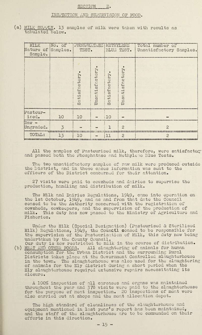 SECTION E, INSPECTION AND SUPERVISION OF FOOD. (a) MILK SUxVLY. 13 samples of milk were taken with results ns tabulated below. MILK Nature of Sample. No. of Samples. PHOSPHATASE TEST. METHYLENE BLUE TEST. Total number of Unsatisfactory Samples, * • >s • se * 1 >> 0 >> O l se •p u P 0 0 0 O -p d p Cj | 0 Cl 0 <P d 03 d CO •H <p •H to •p 03 p •H Cj •H d P 03 p 03 . d rf Cj d ra CO t=> Pasteur- ised. 10 10 10 - - Raw - Ungraded. 3 - *• 1 2 2 TOTAL: 13 10 F^- 11 2 2 All the samples of Pasteurised milk, therefore, were satisfactory and passed both the Phosphatase and Methylene Blue Tests. The two unsatisfactory samples of raw milk were produced outside the district, and in these cases information was sent to the officers of the District concerned for their attention. 27 visits were paid to cowsheds and dairies to supervise the production, handling and distribution of milk. The Milk and Dairies Regulations, 1949? came into operation on the 1st October, 1949? and as and from that date the Council ceased to be the Authority concerned with the registration of cowsheds, cowkeepers, and the supervision of the production of milk. This duty has now passed to the Ministry of Agriculture and Fisheries. Under the Milk (Special Designation) (Pasteurised & Sterilised Milk) Regulations, 1949? the Council ooased to bo responsible for the supervision of the Pasteurisation of Milk, this duty now being undertaken by the County Council. Our duty is now restricted to milk in the course of distribution, (b) MEAT AND OTHER FOODS. All slaughtering of animals for human consumption for the Urban District and the surrounding Rural Districts takes place at the Government Controlled slaughterhouse in the town. The slaughterhouse was also used for the slaughtering of animals for the Ely district during a short period when the Ely slaughterhouse required extensive repairs necessitating its closure. A 100% inspection of all carcases and organs was maintained throughout the year and 378 visits were paid to the slaughterhouse for the purpose of meat inspection. 20 inspections of meat were also carried out at shops and the moat allocation depot. The high standard of cleanliness of the slaughterhouse and equipment mentioned in last year’s report has been maintained, and the staff of the slaughterhouse are to be commended on their efforts in this direction.