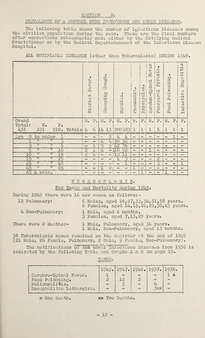 SUCTION_F. PREVALENCE OP & CONTROL OVER INJHCCTICUS AND OTHER DISEASES. The following table shows the number of Infectious Diseases among the civilian population during tho year. These aro tho final numbers after corrections subsequently made cither by the Notifying Medical Practitioner or by tho Medical Superintendent of the Infectious Disease Hospital, ALL NOTIFIABLE DISEASES (other than Tuberculosis) DURING 1949. Scarlet Fever# L_ • rM ho ti o o hO ti •H Pn O o ra o r—1 CQ d O a r~.“ —- d •H ti o r-H 3 0 d Ph Erysipelas. I h 1 o I > £ kj & Pi CQ 1 2 ■§ u o o • d •H W o >> P i—i d U o p^ Sh 0 ti P Food Poisoning. Infective Hepatitis Grand M. F. M. F. M. F. M. F. M. F. M. F# F. Total: M. F. 431 221 210. Totals 4 6 [L4 13 200183 1 1 1 5 1 1 1 Age 0 to under 1 — — - 2 4 4 — — — — — 1 — 1 u ti 3 — — 4 4 30 36 3 ii it 5 - 1 5 5 ;42 36 _ 5 it FT 10 ; 2 1 4 - ILO 92 - - 1 - - - - 10 ii ii 15 2 4 - — 10 11 15 ti it 25 - - ~ “ 4 3 - - - 2 - — - .25 ii it 45 r — - 1 — - - 3 - - 1 45 ii ii 65 1 - 1 2 j - - 1 - - ■ - - - 65 & over. ! - l 1 uu. 1—- 1 - TUBERCULOSIS. New Gases and Mortality during 1949• During 1949 there were 16 new cases as follows:- 12 Pulmonary: 6 Males, aged 26,27,33*34*51*58 years. 6 Females, aged 14*15*26,29,30,43 years, 4 Non-Pulmonary: 1 Male, aged 6 months# 3 Females, aged 7?13*29 years# There were 2 deaths:- 1 Male, Pulmonary, aged 34 years. 1 Male, Non-Pulmonary, aged 13 months. 58 Tuberculosis cases remained on the Register at the end of 1949 (21 Male, 26 Female, Pulmonary, 2 Male, 9 Female, Non-Pulmonary). The notifications of the usual Infectiou indicated by the following Table and Graphs A s Diseases from 1936 & B oil. page 19* is TABLE. 1949. 1947. 1946. 1937. 1936. Corcbro-Spinnl Fever. 1 - - — 1 35 Food Poisoning. 2 12 2 — — Poliomyelitis, — 3 - 4 — Encephalitis Lethargica. — . mm 33535 35 One death. an Two Deaths. - 18 -