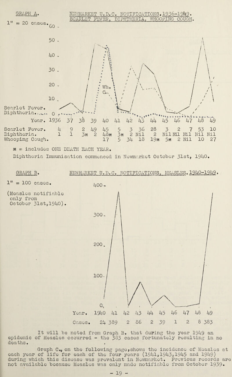 1 =r 20 cases. 60 - SCARLET FEVER, DIPHTHERIA, WHOOPING COUGH, 50 . 40 „ 30 . 20 - 10 ‘ x* r\ \ x Scarlet Fever. Diphtheria.....,, 0 --- ; 77^;. t' Year. 1936 37 38 39 40 41 42 43 44 45 * *46' *47' 48* “£fe Scarlet Fever. 4 9 2 49 45 5 3 36 28 3 2 7 53 10 Diphtheria. 1 1 3* 2 48s 3s 2 Nil 2 Nil Nil Nil Nil Nil Whooping Cough. 17 5 34 18 19s 5s 2 Nil 10 27 s = includes ONE DEATH EACH YEAR. Diphtheria Immunisation commenced in Newmarket October 31st, 1940. GRAPH B. 1 = 100 cases. (Measles notifiable only from October 31st,1940). NEWM/^RKET U.D.C. NOTIFICATIONS, MEASLES. 1940-1949. 400- 300 200. 100- Year. 1940 41 42 43 44 45 46 47 48 49 Cases. 24 389 2 86 2 39 1 2 8 383 It will be noted from Graph B. that during the year 1949 an epidemic of Measles occurred - the 383 cases fortunately resulting in no deaths. Graph C., on the following page?shows the incidence of Measles at each year of life for each of the four years (1941,1943,1945 and 1949) during which this disease was prevalent in Newmarket, Previous records are not available because Measles v/as only made notifiable from October 1939* - 19 -