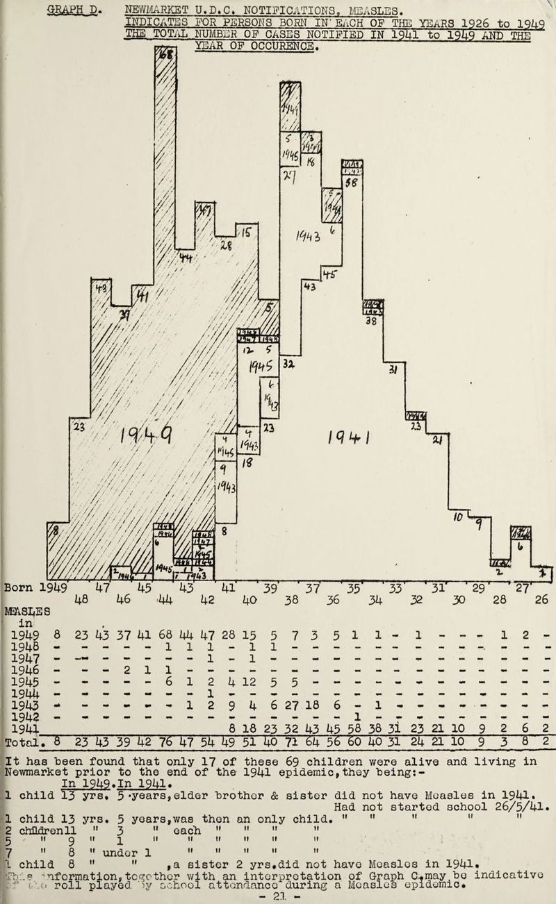 JiEtSIfES in 1949 8 23 43 37 41 68 44 47 28 15 5 73 51 1 - 1 - - - 1 2 - 1948 - ----111-11----------.--- 1947 - - - - - - - - 1946 - --211 - -- -- -- -- -- - -- -- -- 1945 - - -- -6124 12 55------------ 1944 - 1943 - . 1 2 9 4 6 27 18 6 - 1 ------- - 1942 . 1941 _ 8 18 23 32 43 45 58 38 31 23 21 10 9 2 6 2 Total71T~ 23 43 39 42 76 47 54 49 51 40 71 64 56 60 40 31 24 21 10 9 3 8' 2 It has been found that only 17 of these 69 children were alive and living in Newmarket prior to the end of the 1941 epidemic,they being:- In 1949*In 1941* 1 child 13 yrs. 5’years,elder brother & sister did not have Measles in 1941. Had not started school 26/5/41. 1 child 13 yrs. 5 years,was then an only child.   M M  2 children 11 '* 3  each     He v it 9 if 2, '» 11 <• »» it if 7  8  under 1      1 child 8   ,a sister 2 yrs.did not have Measles in 1941* ■' ^formation, together with an interpretation of Graph C.may be indicative |uf o c* roll played by school attendance during a Measles epidemic* - 21 -