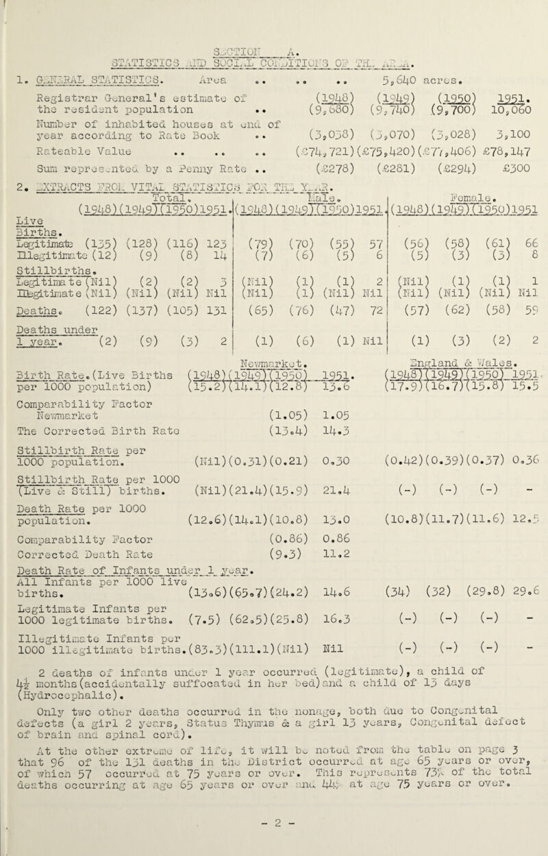 J SjGTIOIT 1. GLNARAL STATISTICS. STATISTICS .-AID SOCLJ, COiIjITIOLS 0F_ THL aR^i. «. .. .. 5s61|0 acres. Area Registrar General's estimate of the resident population .. Number of inhabited houses at end of year according to Rate Booh ,(1S£) ,(I2k2) (.125°) (9,830) (9,740) (9,700) 1251- 10,060 (3,038) (3S070) (3,028) 39IOO Rateable Value 0 « (.574,721) (£75, 420)(£ 77,406) £78,147 Sum representeo. by a Penny Ro t 0 • • ( 0278) (0281) (0294) 0300 2. DXTRACTS FROL VITAL STATISTIC S pQA TKD 7_iiR. Total. Ms ile « Female. (1948)(1949111950)1951. (1948X1 949TTl950) 1951.« (1948)(1949lda50) 1951 Dive Births. Legitimate (135) (128) (116) 123 (79) (70) (55) 57 (56) (58) (61) 66 (3) (3) 8 Illegitimate (12) (9) (8) 14 (7) (6) (5) 6 (5) Stillbirths. Legitimate (Nil) (2) (2) 3 (Nil) (1) a) 2 (Nil) (1) (1) 1 Illegitimate (Nil) (Nil) (Nil) Nil (Nil) (1) (Nil) Nil (Nil) (Nil) (Nil) Nil Deaths. (122) (137) (105) 131 (65) (76) (47) 72 (57) (62) (58) 59 Deaths under 1 year. (2) (9) (3) 2 (1) (6) (1) Nil a) (3) (2) 2 Newmark et. Dng land & Wales. Birth Rate.(Live Births (1948)( 1949)(1950) 1.951 • ( .194811 1549) (19.50) 125.1 per 1000 population) (15.2)( 14.1)(12 .8) 13 • 6 ( 17.9K 16.7)(I5.8) 15.5 Comparability Factor Newmarket The Corrected Birth Rato Stillbirth Rate per 1000 population. Stillbirth Rate per 1000 (Live cc Still*) births. Death Rate per 1000 population. Comparability Factor Corrected Death Rate (1.05) (13,4) (Nil)(0.31)(0.21) (Nil)(21.4)(15.9) 1.05 14.3 0,30 21.4 Death Rate of Infants under 1 jrear. All Infants per 100*0 live births. (13o6) ((?3o7) (24.2) Legitimate Infants per 1000 legitimate births. (7-5) (62„5)(25«8) (12.6)(14cl)(10.8) 13.0 (0.86) 0.86 (9.3) 11*2 14*6 16.3 (0.42)(0.39)(0.37) 0.36 (-) (-) (-) (10.8) (11.7) (H»6) 12.3 (34) (32) (29.8) 29.6 (-) (-) (-) — (-) (-) (-) — ), a child of Illegitimate Infants per 1000 illegitimate births.(83«3)(111.1)(Nil) Nil 4i‘ months(accidentally suffocated in her bed)and a child of 13 days (Hydrocephalic). Only two other deaths occurred in the nonage, both due to Congenital defects (a girl 2 years. Status Thymus & a girl 13 years. Congenital delect of brain and spinal cord). At the other extreme of life, it will b^ noted from the table on page 3 that 96 of the 131 deaths in the District occurred at age 65 years or over, of which 57 occurred at 75 years or over. This represents 73A of the total deaths occurring at age 65 years or over and 44/ at age 7.5 years or over. 2