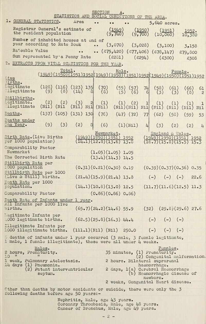 SECTION A. STATISTICS AND SOCIAL CONDITIONS OF THE AREA. 1. GENERAL STATISTICS. Aren • • • • 5,640 acres • Registrar General*s estimate of the resident population (9,700) »$a) 1252. 10,360 Number of inhabited houses at end of year according to Rate Book (3,070) (3,023) (3,100) 3,158 Rateable Value .. .. (.075,420) (077,406) (£78,147) £79,800 Sum represented by‘a Penny Rate (£281) (.£294) (£300) £308 2» EXTRACTS FROM VITAL STATISTICS FOR THE YEAR. live Lirths. , w Total. | Male. (.1949) (19^^951)1952(1949) (1955771951)1952 legitimate (128) (116) (123) 135 legitimate (9) (8) (14) 8 (2) , (2) , (3 Stillbirths. Legitimate, llegitimate (Nil) (Nil# (Nil) Nil Deaths. (137) (105) (131) 130 Deaths under One Year. (9) (3) (2) 0 (s: cSi! (76) (55 15 74 6 Birth Rate.(Live Births per 1000 populatior) Comparability Factor Newmarket (; The Corrected Birth Rate (: Stillbirth Rate per 2.000 population (0.3l)(< Stillbirth Rate per 1000 (-jive 6c Still) births. (21.4)0 Death Rate per 1000 population. (I4.l)(: Comparability Factor (1 Death Rate of Infants under 1 year• All Infants per 1000 live births. (65.7)0 (6) Newmarke t. / (1L (L 1 (Nil)(Nil) Nil (47) (72) 77 (l)(Nil) 4 Female. (1949 )(1950Tfl1>5l) 1952 (58) (61) (3) (3) (1) . (1 8 (1 61 2 1949)(1950TT1951) 1952 I4.l)(l2.8)(l3.6) 13. (Nil) (Nil) (Nil) Nil (62) (58) (59) 53 (3) (2) (2) 4 England <x Dales. Legitimate Infants per .000 legitimate births. Illegitimate Infants per (62i5)(25.8)(16.3) 44.4 1952 (1949) '(1950) (1951) 1952 “1 ~7 p lj.o (1677) '(I5.O) U5.5) 15.3 1.05 14.5 0.19 (0.39)(0.37)(0.36) 0.35 13.8 (-) (-) (-) 22.6 12.5 (11.7)(11*6)(12.5) 11.3 0.86) 55.9 (32) (29.8)(29.6) 27.6 44.4 (-) (-) (-) 250.0 (-) (-) (-) .le, 3 female legitimate. Males. 2 hours, Prematurity. 10  » 1 week, Pulmonary atelectasis. 14 days (l) Pneumonia. (2) Patent interventricular septum. 35 minutes, Females. 1) Prematurity. 2) Congenital malformation, 2 hours. Bilateral suprarenal haemorrhage* 2 days, 1(a) Cerebral Haemorrhage (b) Haemorrhagic disease of newborn. 2 weeks, Congenital Heart disease. Other than deaths by motor accidents or suicide, there were only the 3 following deaths before age 50 years:- Nephritis, Male, age 43 year®. Coronary Thrombosis, Male, age 48 years. Cancer of Bronchus, Male, age 49 years. 2