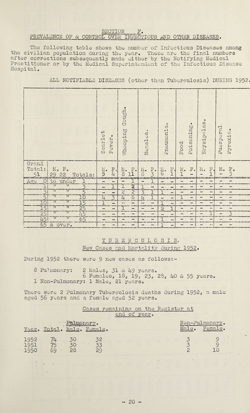 SECTION F. PREVALENCE OF & CONTROL OVER INFECTIOUS AND OTHER DISEASES, The following table shows the number of Infectious Diseases among the civilian population during thu year. These are the final numbers after corrections subsequently made either by the Notifying Medical Practitioner or by the Medical Superintendent of the Infectious Disease Hospital. ALL NOTIFIABLE DISEASES (other than Tuberculosis) DURING 1952, Scarlet Fever. Whooping Cough. a CO O H CO d 0 e d •H d 0 0 d dt Food Poisoning. Erysipelas. r*i d » Ph d 0 -H (d X u 0 0 Ph d a, di Grand Total: 51 M. Fo 29 22 Totals: M. Fo 5 4 M. F. 8 11 M. F. 8 3 Mo F. 6 1 M. F. 1 - M. F, - 1 Mo Fo •7 - 0 Age 0* to under 1 — — - 1 - 1 — — - — - - - 1 -  .... 3 - l 1 2^ 1 - 31  5 — — 2 2 3 1 1 - 5  ^ 10 4 3 4 6 4 1 — — 1 - - - - 10 “11 nr 15 1 - - — - 1 - - - - - - - 15 — — 1 - - - 2 1 - - - - - - 25 l~ ir~ if 7^ — - - - _ _ — — - - - 1 - 3 45 H U ^ 65 & over. - - - - - 1 - ~ _ - - - TUBERCULOSIS. New Cases and Mortality during 1952. During 1952 there were 9 new cases as follows:- 8 Pulmonary: 2 Males, 31 & 49 years. 6 Females, 18, 19? 23? 28, 40 & 55 years. 1 Non-Pulmonary: 1 Male, 21 years. There were 2 Pulmonary Tuberculosis deaths during 1952, a male aged 56 y^ars and a female aged 52 years. Cases remaining on the Register at end of year. Pulmonary. Non-Pulmonary. Year. Total. Male. Female. Male. Female. 1952 74 30 32 3 9 1951 75 30 33 3 9 1950 69 28 29 2 10 20