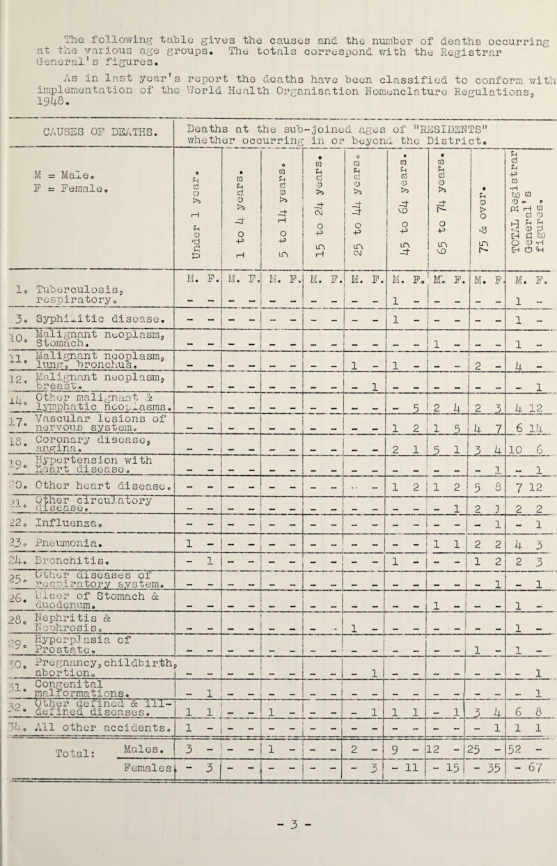 The following table gives the causes and the number of deaths occurring at the various age groups. The totals correspond with the Registrar General’s figures. As in last year’s report the deaths have been classified to conform with implementation of the World Health Organisation Nomenclature Regulations, 1948. - 3 -