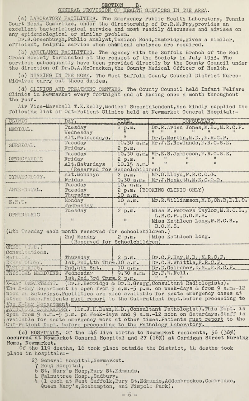 SECTION B. GENERAL PROVISION 0 HEALTH SERVICES IN THE AREA. (a) LABORATORY FACILITIES. The Emergency Public Health Laboratory, Tennis Court Road, Cambridge, under the directorship of Dr.R.M.Pry,provides an excellent bacteriological service and most readily discusses and advises on any epidemiological or similar problem. Dr,S.C-reenburgh,Public Analyst,Tenison Road,Cambridge,gives a similar, efficient, helpful service when chemical analyses are required. (b) AMBULANCE FACILITIES. The agency with the Suffolk Branch of the Red Cross Soci'ety terminated at the request of the Society in July 1953* The services subsequently have been provided directly by the County Council under the direction of Dr.D.A.McCracken,the County Medical Officer of Health. (c) NURSING IN THE HOME. The West Suffolk County Council District Nurse- Midwives carry out these duties. (d) CLINICS AND TREATMENT CENTRES. The County Council held Infant Welfare Clinics in Newmarket every fortnight and at Exning once a month throughout the year. Air Vice-Marshall T.K.Kelly,Medical Superintendent,has kindly supplied the following list of Out-Patient Clinics held at Newmarket General Hospital:- CLINIC DAY. TIME. CONSULTANT. MEDICAL, Tuesday Wednesday A11.Wednes day s. 2 p.m. it it Dr.R.Arden Jones,M.B.,M.R.C.P. it it it ti h ;t Dr.L.Martin,M.D. .F.R.G.P. SURGICAL. Tuesday Friday. 10.30 a.m. 2 p.m. Mr.J.E.Rowlands,F.R.C.S.E. ORTHOPAEDIC Tuesday Friday Alt.Saturdays (Reserved for 10.30 a.m. 2 p.m. 10.15 a.m. Schoolchild Mr.E.S.Jamieson,F.R.C.S-E. It t! JI it it It It it ren) GYNAECOLOGY. Alt.Mondays Friday 2 p.m. 9.30 a.m. Mr.0.Lloyd,F.R.C.O.G. Mr.J.Hesketh.M.R.C.O.G. ANTE-NATAL. Tuesday Tuesday Thursday 10. a.m. 2 p.m. (BO 10 a.m. OKING CLINIC ONLY) E.NcT. Monday Wednesday 10 a.m. it Mr.R. Williamson,M.B,Ch.B,D.L.O. OPHTHALMIC (4th Tuesday each Tuesday it month reserved fc 2nd Monday (Reserved for 2 p.m. it Dr schoolchi 2 p.m. Schoolchild Miss M.Perrers Taylor,M.R.C.S., L.R.C.P.,D.0.M.S. Miss Kathleen Long,F.R.C.S., D.O.M.S. ldren.) Miss Kathleen Long, ren) CHEST 'T.E.) Consul vations. Refille, Thursday 2 p.m. Dr.C.P.Hay.M.B..M.R.C.P. DERMATOLOGY• lst92nd94th Thurs.10 a.m. Dr.C.H.Whittle.P.R.C.P. PAEDIATRICS, 2ndc4th Sat. . 10 a.m. Dr.D.Gairdner,D.M.0F.R.C.P. PHYSICAL MEDICINE Wednesday 1 9.30 a.m. lst92nd„3rd Ihurs. 2 p.m. Dr.F.W.Fell. it it it The X-Ray Department is open from 9 a.m.-5 p.m. on week-days dc from 9 a.m.-12 noon on Saturdays.Facilities are also available for acute emergency cases at other timesoPatients must report to the Out-Patient Dept.before proceeding to j the X-Ray Department, _____ ! PATUXADG-Y LABORATORY” [Dr.J.H.Dean,M.D.,Consultant Pathologist) .This Dept, is open from 9 a.m.-5 p.m, pn Week-days and 9 a.m.-12 noon on Saturdays.Staff is iavailable for acute emergency work at other times.Patients must report to the ! Out-Patient Dept, before proceeding to the Pathology Laboratory.__ (o) HOSPITALS. Of the 146 live births to Newmarket residents, 36 (38%) occurred at Newmarket General Hospital and 27 (18%) at Cardigan Street Nursing Home, Newmarket. Of the 119 deaths, 16 took place outside the District, 44 deaths took place in hospitals:- 23 General Hospital,Newmarket. 7 Rous Hospital,  6 St. Mary’s Hosp,Bury St.Edmunds. 4 Walnuttree Hosp.,Sudbury. 4 (1 each at West Suffolk,Bury St.Edmunds,Addenbrookes,Cambridge, Queen Mary’s,Roehampton, and Wimpole Park). - 6 -