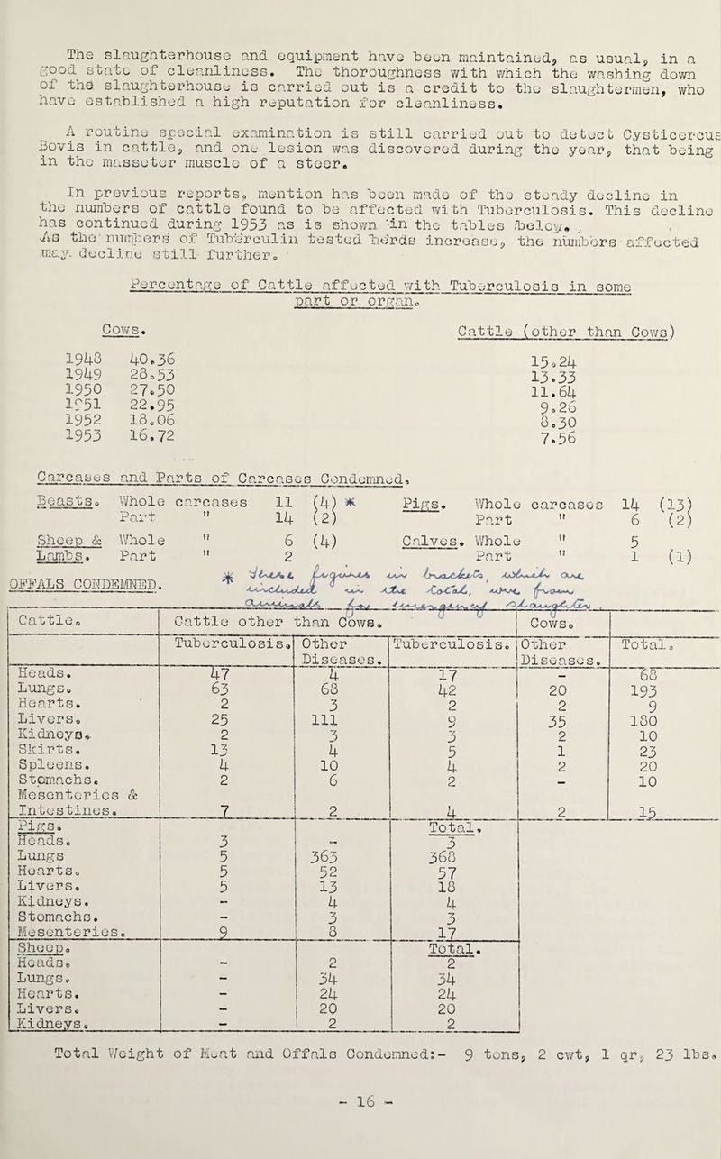 good state of cleanliness. The thoroughness with which the washing down of the slaughterhouse; is carried out is a credit to the slaughtermen, who have established a high reputation for cleanliness. A routine special examination is still carried out to detect Cysticereus Bovis in cattle, and on^ lesion was discovered during the year, that being in the massetcr muscle of a steer. In previous reports, mention has been made of the steady decline in the numbers of cattle found to be affected with Tuberculosis. This decline has continued during 1953 As tlio' numbe may. decline rs of Tuberculin tested herds still further. shown in the tables foe low, increase, the numbers affected Percentage of Cattle affected with Tuberculosis part or organ. in some Cows. Cattle (other than Cows) 1940 1949 1950 1°51 1952 1953 40.36 28o 53 27.50 22.95 18.06 16.72 15*24 13.33 11.64 9.26 8.30 7.56 Carcases and Parts of Care a s es C ondemno d, Beasts, Whole carcases Part Sheep & Whole Lambs. Part I! It 11 14 6 2 Si* (k) Pigs. Whole carcases 14 (13) Part it 6 (2) Calves, . Whole 11 5 Part it 1 (1) OFFALS CONDI 3D. 'C/yC'c\jL, 0 Cl b *C i 0 0 Cattle other than Cows. ! Cows. Tuberculosis. Other Tuberculosis.j Other To 1jax © Diseases. 1 Diseases. Heads. 47 4 17 — 68 Lungs. 63 68 42 | 20 193 Hearts. O £— 3 2 2 9 Livers. 25 111 9 35 180 Kidneys,. 2 3 3 2 10 Skirts. 13 4 5 1 23 Spleens. 4 10 4 2 20 Stomachs. 2 6 2 — 10 Mesenteries & Intestines. u - 7 . 2 4 2 15 Pigs. Total, Heads. 3 — 3 Lungs 5 363 368 Hearts. 5 52 57 Livers. 5 13 18 Kidneys. — 4 4 Stomachs. — 3 3 Mesenteries. 9 8 .11 Sheep. Total. Heads. — 2 2 Lungsc — 34 34 Hearts. — 24 24 Livers. — 20 20 Kidneys. — 2 2 Total Weight of Meat and Offals Condemned:- 9 tons, 2 cwt, 1 qr, 23 lbs, - 16 -