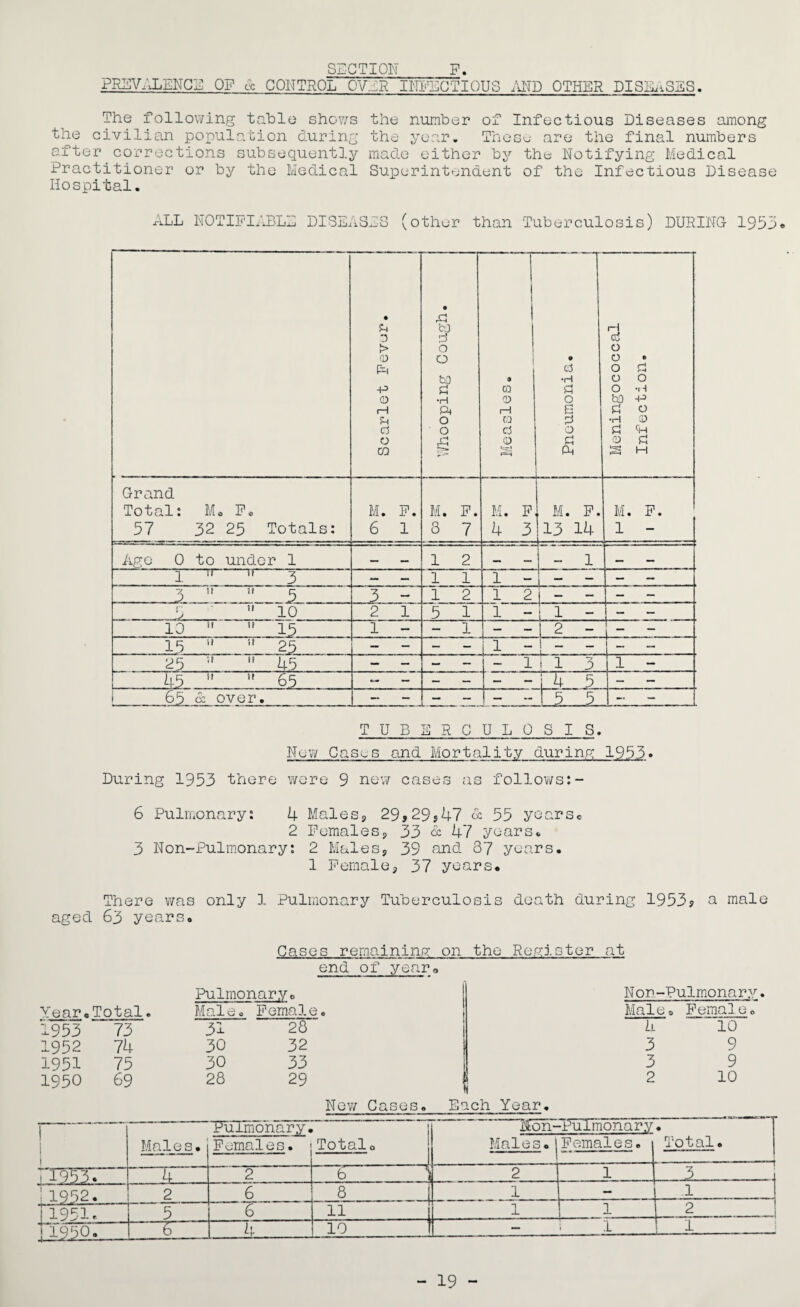 SECTION P. PREVALENCE ON tc CONTROL OVER INFECTIOUS AND OTHER DISEASES. The following table shows the civilian population during after corrections subsequently Practitioner or by the Medical Hospital. the number of Infectious Diseases among the year. These are the final numbers made either by the Notifying Medical Superintendent of the Infectious Disease ALL NOTIFIABLE DISEAS. ■S (other than Tuberculosis) DURING- 1953* During 1953 there were 9 new cases as follows:- 6 Pulmonary: 4 Males, 29,29s47 & 55 yearsc 2 Females, 33 & 47 years. 3 Non-Pulmonary: 2 Males, 39 and 37 years. 1 Female, 37 years. There was only 1 Pulmonary Tuberculosis death during 1953s a male aged 63 years. Cases remaining on the Register at end of year. Pulmonary. Non- -Pulmonary Year c Total• Male. Female. Mai c j. Female. 1953 73 31 28 4 10 1952 74 30 32 3 9 1951 75 30 33 3 9 1950 69 28 29 j 2 1 10 New Cases. Each Year. i | Males. Pulmonary. Females. Total. Non- Males. -Tulmonar.y Females. • Total. 71953. 4 2 ” 6 .) 2 1 3 ~ ~i 11952. 2 6 8 1 - .1 !1951* 5 6 11 1 J. 1 2 Jl250- - 6 4 10 1 1 - 19 -