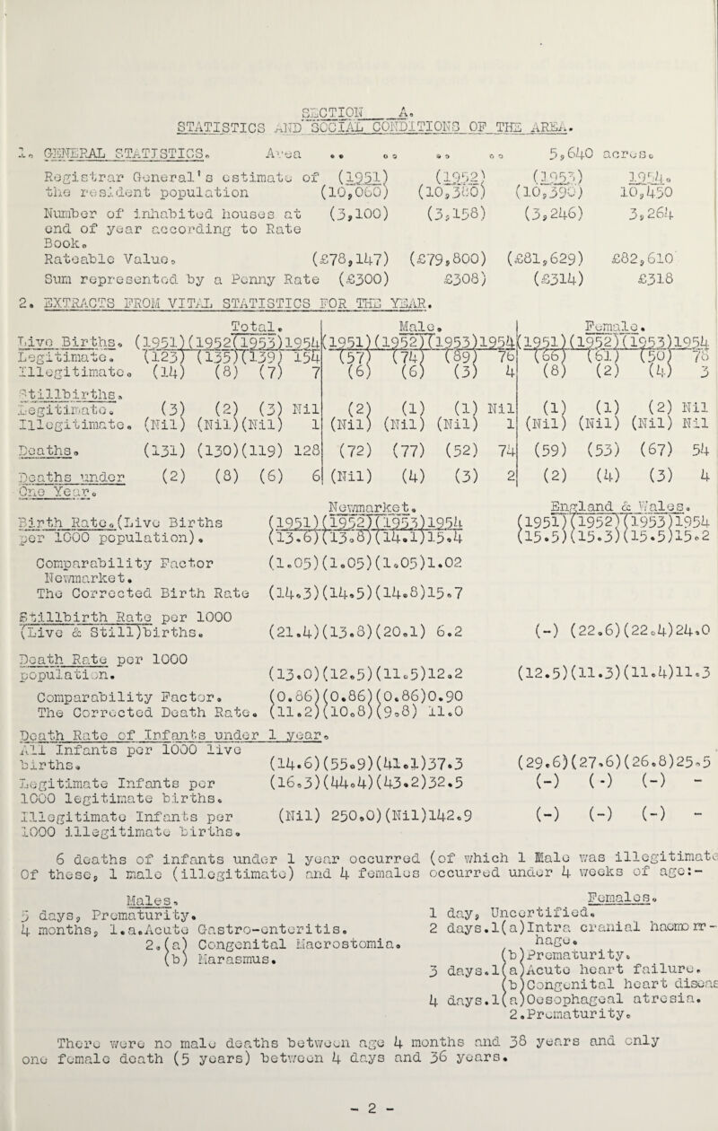 SLOTIon A J:\ n STATISTICS AND SOCIAL CONDITIONS OF TIE AREA» GENERAL STATISTICS. Area 5 , 640 icreso Registrar General’s estimate of (1951) the resident population (10,060) Number of inliahited houses at (3*100) end of year according to Rate Book*. Rateable Value, (£78,14?) Sum represented by a Penny Rate (£300) (1251) (10,380) (3A58) (3,246) (1253) (10,390) 122k • 10,450 -,264 3, (£79,800) £: 1308) 2. EXTRACTS FROM VITAL STATISTICS FOR THU YEAR. hive Births. Legitimate, Illegitimate, stillbirths» Legitimate« Illegitimate, Deathso Deaths under One Year0 (£81,629) (£314) £82,610 £318 1951) Total. (1952(1953)1954 1951) Male. (1952771953)1954 (1951) Female• (19521(1953)1954 112ft (135)(139) 154 T37) (74) (89) 7b (66) (61 (5° 78 (14) (8) (7) 7 (6) (6) (3) 4 (8) (2) (4) 3 (3) (2) (3) Nil (2) (1) a) Nil a) (1) (2) Nil (Nil) (Nil)(Nil) 1 (Nil) (Nil) (Nil) 1 (Nil) (Nil) (Nil) Nil (131) (130H119) 128 (72) (77) (52) 74 (59) (53) (67) 54 (2) (8) (6) 6 (Nil) (4) (3) 2 (2) (4) (3) 4 Birth Rateo(Live Births per 1000 population). Comparability Factor Newmarket. The Corrected Birth Rate Stillbirth Rate per 1000 (Live & StilTJbirths• Newmarket, (1951)(I952T(1953)1954 (1376) 0-3 oF)Ti”4.1) 15.4 (1.05)(1.05)(1.05)1.02 (14.3) (14*5)(14.8)15,7 (21.4) (13*8)(20»i) 6.2 England & Wales, 1951)11952711953)1954 15.5)(15.3)(15.5)15.2 (-) (22.6) (22<*4)24,0 Death Rate per 1000 population. (13.0)(12.5)(H.5)12.2 Comparability Factor. (0.86)(0.86)(0,86)0.90 The Corrected Death Rate. (ll»2)(l0o8)(9o8) 11.0 (12.5) (11 «3) (H.4)ll«3 Death Rate of Infants under 1 year« All Infants per 1000 live births. Legitimate Infants per 1000 legitimate births. Illegitimate Infants per 1000 Illegitimate births. (14.6)(55,9)(41.1)37,3 (16,3)(44,4)(43.2)32.5 (Nil) 250.0)(Nil)142.9 (29.6)(27,6)(26,8)25-5 (-) (-) (-) - (-) (-) (-) - 6 deaths of infants under 1 Of these, 1 male (illegitimate) year occurred (of which 1 Male was illegitimate and 4 females occurred under 4 weeks of age:- Males, 3 days. Prematurity. 4 months, 1.a.Acute Gastro-enteritis. 2.(a) Congenital Macrostomia. (b) Marasmus. FemaleSo 1 day, Uncertified. 2 days.l(a)lntra cranial haemorr¬ hage o (b)Prematurity» 3 days,l(a)Acute heart failure. (b)Congenital heart diseas 4 days.1(a)Oesophageal atresia. 2.Prematurity. There were no male deaths between age 4 months and 38 years and only one female death (5 years) between 4 days and 36 years. 2