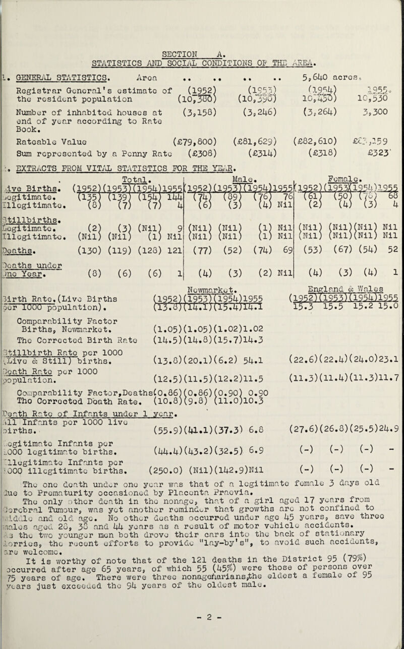 SECTION A. STATISTICS AND SOCIAL CONDITIONS 01' THE AREA. 1. GENERAL STATISTICS, Aron 5,640 acres, Registrar General’s estimate of the resident population Number of inhabited houses at end of year according to Rate Book. Rateable Value Sum represented by a Penny Rate (1952) (10,530) ( a o c; 4 ) (io,~53o') C1954) ic,' 4S0) 1955- 10,530 (3,150) (3,246) (3,264) 3,300 (£79,800) (£81,629) (£82,610) £OA59 (£308) (£314) (£318) £323‘ EXTRACTS FROM VITAL STATISTICS FOR THE YEAR. dve Births. (1952] Total. (1953)(1954) 1955 Male. :i952)(1953)(19541 1955 A?52 Femal e. 1(1953X1954)1955 legitimate. 0351 (139) (154) 144 (74) (89 (j67 76 (6l (50 (78) 68 Illegitimate. (8) (7) (7) 4 (6) (3) (4) Nil W (4) (3) 4 stillbirths. Legitimate. (2] (3) (Nil) 9 (Nil) (Nil) (l) Nil (nu; (Nil)(Nil) Nil Illegitimate. (Nil) (Nil) (1) Nil (Nil) (Nil) (l) Nil (Nil; (Nil)(Nil) Nil Deaths. (130) (119) (120) 121 (77) (52) (74) 69 (53) (67) (54) 52 Deaths under one Year. (0) (6) (6) 1 (4) (3) (2) Nil (4) (3) (4) 1 3irth Rate.(Live Births oer'1000 population)• Newmarket. England & Wales (1952)(1953 )(i954Tl955 15.3 15.5 15.2 15.0 Comparability Factor Births, Newmarket. The Corrected Birth Rate stillbirth Rate per 1000 .Live & Still)births. )eath Rate per 1000 population. (1.05)(l*05)(1*02)1.02 (14*5)(14*3)(15*7)14*3 (13*0)(20.l)(6.2) 54.1 (12.5)(ll*5)(12.2)11.5 Comparability Factor,Deaths(0.36)(0.86)(0.90) 0.90 Tho Corrected Death Rate. (l0.8)(9.8) (ll.0)l0.3 Death Rate of Infants under All Infants per 1000 live oirths. .legitimate Infants per i.OOO legitimate births. illegitimate Infants per '000 illegitimate births. 1 year. (55.9)(41.l)(37.3) 6.0 (44.4) (1*3.2) (32.5) 6.9 (250.0) (Nil)(l42.9)Hil (22.6) (22.4)(24.0)23.1 (ll.3)(ll.4)(ll.3)ll.7 (27.6) (26.8)(25.5)24.9 (-) (-) (-) - (-) (-) (-) - Tho one donth under ono year was that of a legitimate female 3 days old lue to Prematurity occasioned by Placenta Praevia. The only other death in the nonage, that of a girl aged 17 years from Cerebral Tumour, was yet another reminder that growths are not confined to 'middle and old age. No other deaths occurred under age 45 years, save three males aged 23, 33 and 44 years as a result of motor vehicle accidents. .3 the two younger men both drove their cars into the back of stationary lorries, the recent efforts to provide lay-by’s1', to avoid such accidents, are welcome. . . It is worthy of note that of the 121 deaths in the District 95 (79/°) occurred after age 65 years, of which 55 (45/0 were those of persons over 75 years of age. There were three nonagenarians,the eldest a female of 95 years just exceeded the 94 years of the oldest male. 2