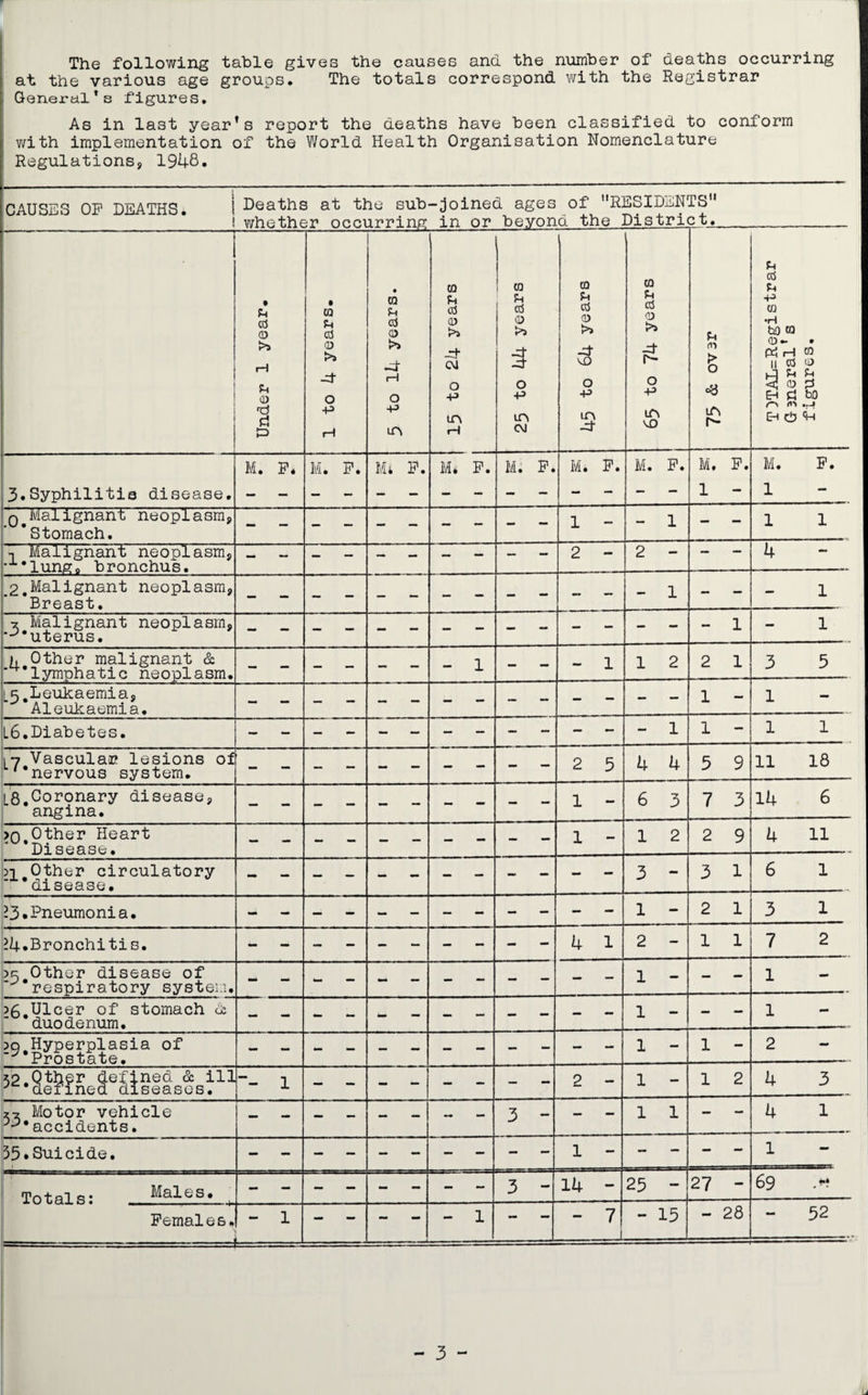 The following table gives the causes and the number of deaths occurring at the various age groups. The totals correspond with the Registrar General's figures. As in last year's report the deaths have been classified to conform with implementation of the World Health Organisation Nomenclature Regulations, 1948. CAUSES OP DEATHS. Deaths at the sub-joined ages of RESIDENTS whether occurring in or beyond the Pis trip t._ * p Cd CD P 03 'd 3.Syphilitic disease. q Malignant neoplasm, ’Stomach. n Malignant neoplasm, i,lung0 bronchus. 2.Malignant neoplasm, Breast. v Malignant neoplasm, ‘-’•uterus. U Other malignant & lymphatic neoplasm, L5.Leukaemia, Aleukaemia. L6.Diabetes. M. F. 17 Vascular lesions of '•nervous system. L8.Coronary disease, angina. >0,Other Heart ’Disease. >1 Other circulatory ’disease. 23*Pneumonia. >4*Bronchitis. ?5#Other disease of ’respiratory system. Ulcer of stomach d duodenum. do Hyperplasia of Prostate. 52.Qthpr defined & ill ' •defined diseases. 2-z Motor vehicle 7accidents. 35.Suicide. Totals: Maies• - ■ ■ -i Females 1 - 1 ± . w p cd CD O P M. P. • CQ CQ 03 p P P cd cd cd 03 03 CD >> >) >> -d* -d- -i CM pt 1—1 o o o -p p -p in in in cH CM Mi P. Mi P. M. P. - 1 03 P cd CD !>> o -p m -4 M. P. 03 P cd <D >> Pt r- o +3 m vo M. P. 2 - 3 - 1 2 5 1 - 2 - 1 2 4 4 6 3 1 2 4 1 2 - - 1 3 - 14 - - 7 1 - 2 - p <n S in h- M« P. 1 - 2 1 1 - 1 - 5 9 7 3 2 9 3 1 2 1 1 - 1 1 25 - - 15 1 2 27 - - 28 p cd p p 03 •H bo ra <D~ • PhH ® || cd CD 38‘ Eh 3 t-■> m Eh c!3 in P d bO [. P. 11 18 14 11 4 1 69 52 - 3 -