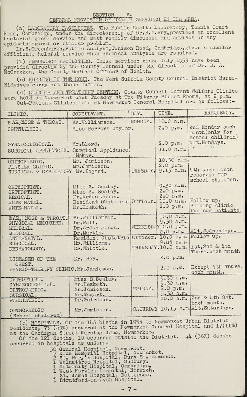 SECTION a. GENERAL PROVISION OP HEaLTH SERVICES IN THE A3 (a) LABORATORY FACILITIES. The Public Health Laboratory, Road, Cambridge, under the directorship of Dr.R.K.Fry,provide bacteriological service and most readily discusses and advis epidemiological or similar problem. Dr.S.Greenburgh,Public Analyst,Tonison Road, Cambridge,g efficient, helpful service when chemical analyses are requir (b) AMBULANCE FACILITIES. These services since July 1953 provided directly by the County Council under the direction McCracken, the County Medical Officer of Health. (c) NURSING IN THE HOME. The West Suffolk County Council Midwives carry out these duties. (d) CLINICS AND TREATMENT CENTRES. County Council Infant were held at Newmarket each Tuesday at The Fitzroy Street Ro Out-Patient Clinics held at Newmarket General Hospital a TEA. Tennis Court js an excellent -s on any ives a similar ed. have been of Dr. D. A. District Nurse- Welfare Clinics oms, at 2 p.m. re as follows:- CLINIC. CONSULTANT. ! DAY. TIME, FREQUENCY. EAR,NOSE & THROAT. OPHTHALMIC. GYNAECOLOGICAL. SURGICAL APPLIANCES. Mr.Williamson. Miss Perrers Taylor Mr.Lloyd. Surgical Appliance * Maker. MONDAY. 10.0 a.m. 2.0 p.m. 2.0 p.m. 11.0 a.m. [ 2nd Monday each month(only for school children; AIt.Mondays. (i t» ORTHOPAEDIC. | PLASTER CLINIC. SURGICAL 6c CYSTOSCOI ORTHOPTIST. ORTHOPTIST. MEDICAL• ANTE-NATAL. ANTE-NATAL• Mr. Jamieson. Mr.Jamieson. Y Mr.Tagart. Miss S. Sealey. Miss S. Sealey. Dr.Arden Jones. Resident Obstetric Mr.He sketh. j i TUESDAY. Officer. 10.30 a.m. 2.0 p.m. 9.15 a.m. 9.30 a.m. 2.0 p.m. 2.0 p.m. 10.0 a.m. 2.0 p.m. 4th each month ; reserved for school children. Follow up. Booking clinic for new patients- EAR,! NOSE 6c THROAT. PHYSICAL MEDICINE, MEDICAL. MEDICAL. Mr .’Williamson. Dr.Fell. Dr.Arden Jones. Dr.Martin. WEDNE8DA 10.0 a.m. 9.30 a.m. Y 2.0 p.m. 2.0 p.m. Alt.Wednesdays. 1 ANTE-NATAL. SURGICAL. DERMATOLOGY• DISEASES OF THE CHEST. PHYSIO-THERAPY CLIN Resident Obstetric Mr.Williams. Dr.Whittlo. I Dr. Hay. ic. Mr. J ami e son. Officer. THURSDAY 10.0 a.m. 9.45 a.m. .10.0 a.m. 2.0 p.m. 2.0 p.m. Follow up. % 1st,2nd & 4th Thurs.each month- Except 4th Thurs, each month. ORTHOPTIST. GYNAECOLOGICAL. ORTHOPAEDIC. SURGICAL. Miss S.Sealey. Mr .Hesketh. Mr .Jamieson. Mr.Tagart. FRIDAY. 9.30 a.m. 9.30 a.m. 2.0 p.m. 1 9.30 a.m. i \ PAEDIATRIC. ORTHOPAEDIC ( Sr.hnnl children) Dr.Gairdner. Mr.Jamieson. SATURDAY 10.0 a.m. f 10.15 a.m 2nd & 4th Sat. each month. .Alt.Saturdays. (o) HOSPITALS. Of the 140 births in 1955 to Newmarket Urban District^ residents, 73 (49%) occurred at the Newmarket General Hospital and 171ll/D at the Cardigan Street Nursing Home, Newmarket. ,^ra\ +v. Of the 121 deaths, 10 occurred outside the District. 44 (3o/D acatns occurred in hospitals as under:- 30 General Hospital, Newmarket. 7 Rous Memorial Hospital, Newmarket. 2 St. Mary's Hospital, Bury St, Edmunus. 1 Walnuttree Hospital, Sudbury. 1 Maternity Hospital, Cambridge, 1 West Norwich Hospital, Norwich. 1 St. James Hospital, Battersea. 1 Stratford-on-Avon Hospital. - 7 -