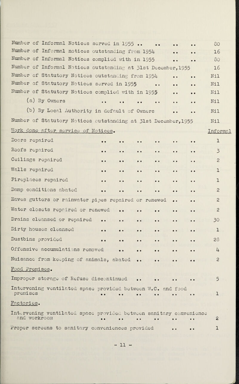Number of Informal Notices served in 1955 .. .. .. .. 80 Number of Informal notices outstanding from 1954 .. .. 16 Number of Informal Notices complied with in 1955 .. .. 30 Number of Informal Notices outstanding at 31st December,1955 16 Number of Statutory Notices outstanding from 1954 .. .. Nil Number of Statutory Notices served in 1955 . Nil Number of Statutory Notices complied with in 1955 *• •• Nil (a) By Owners .. .. .. .. .. .. Nil (b) By Local Authority in default of Owners .. .. Nil Number of Statutory Notices outstanding at 31st December,1955 Nil Work done after service of Notices• Informal Doors repaired .. .. .. .. 1 Roofs repaired . 3 Ceilings repaired .. ., .. .. .. .. 2 Walls repaired . 1 Fireplaces repaired .. .. .. .. .. .. 1 Damp conditions abated .. .. .. .. .. .. 2 Eaves gutters or rainwater pipes repaired or renewed ,. .. 2 Water closets repaired or renewed •• ,. ,. .. ,. 2 Drains cleansed or repaired •. .. .. .. .. .. 30 Dirty houses cleansed .. .. .. .. .. .. 1 Dustbins provided . .. .. .. .. 28 Offensive accumulations removed .. .. .. .. .. 4 Nuisance from keeping of animals, abated •• •• ,, •• 2 Food Premises* Improper storage of Refuse discontinued •« .. .. .. 5 Intervening ventilated space provided between W.C. and food premises .. .. .. ., .. .. 1 Factories. Intervening ventilated space provided between sanitary convenience and workroom .. .. .. .. .. .. 2 Proper screens to sanitary conveniences provided •* •• 1 - 11
