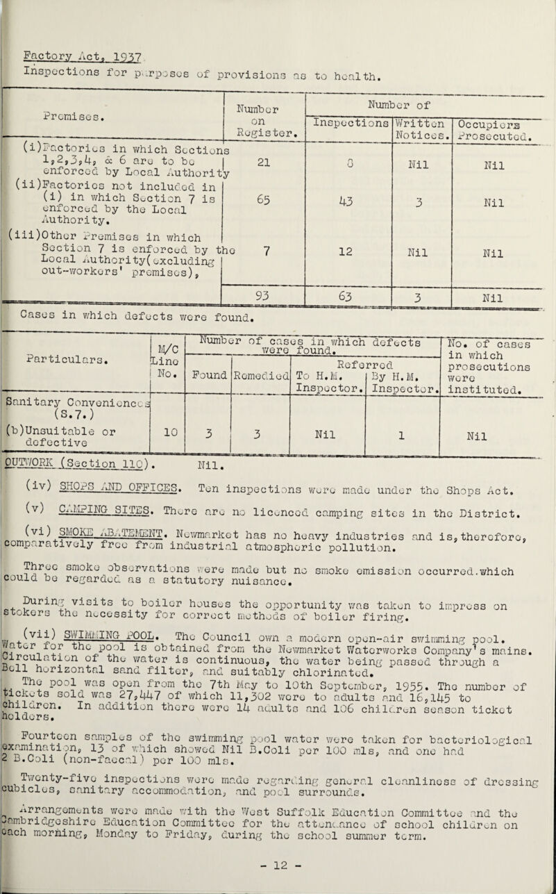 Factory Act, IQ^7 Inspections for purposes of provisions as to health. Premises. Number Number of on Register. Inspections Written Notices. Occupiers Prosecuted. (i)Factories in which Section s  1,2,3,4, cc 6 are to be enforced by Local Authorit (ii)Factories not included in 1 21 y n O Nil Nil (i) in which Section 7 is enforced by the Local Authority. (iii)Other Premises in which 65 43 3 Nil Section 7 is enforced by t Local Authority(excluding out-workers' premises), he 7 12 Nil Nil -- —. -. 93 63 3 Nil Cases in which defects were found. Particulars. M/C Line No. Number of cases in which defects were found. No. of cases in which prosecutions wore instituted. Found Remedied Refe To H,M, Inspector. rred By H.M, Inspector. Sanitary Conveniences (S.7.) (b)Unsuitable or defective 10 3 3 ■a—«var.-g tc -tr: Nil 1 ■ Nil OUTWORK (Section 110). Nil. (iv) (v) ^2/3. -^NP OFFICES. Ten inspections were made under the Shops Act. CLnPING SITES. There are no licenced camping sites in the District. (vi) SMOKE comparatively' Newmarket has no heavy industries and is,therefore, free from industrial atmospheric pollution. Three smoke observations were made but no could be regarded as a statutory nuisance. smoke emission occurred.which During visits to boiler houses the opportunity was taken stokers the necessity for correct methods of boiler firing. to impress on w +(V1^ ^p4a^NG- POOL. The Council own a modern open-air swimming pool, a or lor the pool is obtained from the Newmarket Waterworks Company's mains, lrculation of the water is continuous, the water being passed through a bell horizontal sand filter, and suitably chlorinated* The pool was open from the 7th May to 10th September, 1955. The number of ijackets sold was 27,447 of which 11,302 were to adults and 16,145 to children. In addition there were l4 adults and 106 children season ticket holders. Fourteen samples of the swimming pool water were taken for bacteriological examination, 13 of which showed Nil B.Coli per 100 mis, and one had 2 B.Coli (non-faecal) per 100 mis. Twenty-five inspections were made regarding general cubicles, sanitary accommodation, and pool surrounds. cleanliness of dressing „ ■‘arrangements were made with the West Suffolk Education Committee and the Cambridgeshire Education Committee for the attendance of school children on oach morning, Monday to Friday, during the school summer term. 12