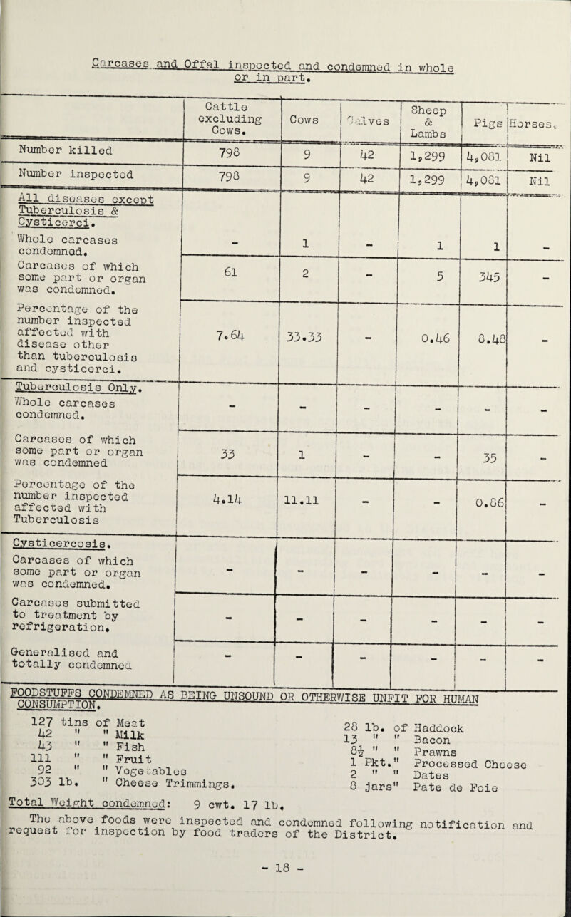 or in part. Cattle excluding Cows. Cows Calves Sheep 0 08 Lamb a Pigs r Horses^ i Number killed 798 9 42 1,299 4,031 Nil Number inspected 798 9 42 1,299 4,001 Nil All diseases except Tuberculosis & Cysticorci. Whole carcases condemned. - 1 - 1 1 - Carcases of which some part or organ was condemned. 61 2 - 3 345 - Percentage of the number inspected affected with disease other than tuberculosis and cysticerci. 7.&k 33.33 - 0.46 0.48 - Tuberculosis Only. Whole carcases condemned. - - - - - - Carcases of which some part or organ was condemned 33 1 - - 35 - Percentage of the number inspected affected with Tuberculosis ---L 4.14 11.11 - - 0.86 - Cysticercosis. Carcases of which some part or organ was condemned. - - - - - - Carcases submitted to treatment by refrigeration. - - - | - - - Generalised and totally condemned j •* — - ! i j - - 127 tins of Meat 42 it ti Milk 43 it 11 Pish 111 tt 11 Fruit 92 it ti Vege babies 303 lb. it Cheese Trimmings 20 lb. of Haddock 13 it ii Bacon 0^ . ti ti Prawns 1 Pkt. Processed Cheese 2 11 tt Dates 8 jars” Pate de Foie Total Weight condemned: 9 cwt. 17 lb, Tho above foods were inspected and condemned following request for inspection by food traders of the District, notification and - 18 -