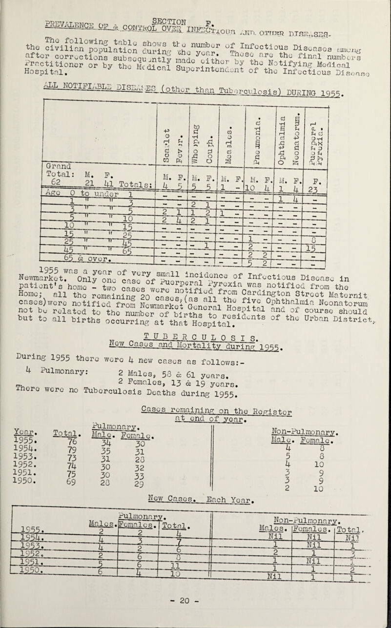 ^ oi.n^ the oivilianUpopulation dMinPxhc^r °£hInfootios Diseases umuag after corrections subscau rttiv :+^ -n^su are the final numbers Practitioner or by the Mcdirof tho Notifying Medical Hospital. 7 “cdlcal Superintendent of the Infectious Diaene ~L KOTIPI^BLB Dir:,:,,,; £S_Xother than Tuberculosis^ DURING lqsq. Grand  Total: 62 Arc M. F, j6L_ 41 Totals: Otomiier n —rr~ 3 TT TT i 3 +3 0 rH r-t cj o CO r > 0 ft M. 4 f. bo R •H ft o ft & -ft KA R O o .5, 10 15 -21 it TT II IF 10 „15_ 21 45 at TT -t oc over. 1_ 4 M. 3 p. CO o rH rn Cj O 2 1 1 2 2 1 M. P. 1 - R •H R o si o R ft M. 10 1 - - 1 P. 4 R •H S rH R ft -p ft ft O R O -P r R o o ft M. 1 P. Jl JLJl CL • R R O *H ft* R 0 O R R >t ft ft P. 21 1 - 2 - 2 '2 O U 15 Newmarket, Only one case of ~ncidence of Infectious Disease in patient’s home - two cases were nohS s/£Gxianwas notified from the Home: all the remaining 20 caLs °?rdl%Bton Street Matorni- cases)were notified from Nrwnnr»vt+ n alln ^5® flVG Ophthalmia Neonatorui not be related to theIS f rS°^ Hospital and of course shoulc hut to all births ooour™^ afthat Sospitaf! °f ^ Dl>b0a Distrl< AT n -T- u B H R C IJ T, n H I s. Ne_w Cases and Mortality during- 1955. During 1955 there were 4 new cases as follows:- ), 0..-1_ 2 Males, 53 & 6l years. 2 Females, 13 & 19 years. Tuberculosis Deaths during 1955. 4 Pulmonary: There were no Year. 1955. 1954. 1953. 1952. 1951. 1950. Total. 76 79 73 74 75 69 Pulmonary. Maie. Female, 34 30 35 31 31 23 30 32 30 33 23 29 Cases remaining on the Rocn .qf.o-p a t end of year. New Cases. Each Year, Males. Pulmonary. Females.jTotal. iPbb. ? 19547 -F- 2 ! j± —1-933«. X ,1932._ 2 _2._ 2 r ’ ■ x-.1 CO I93I. S 1330. ‘ 6- Z ' 1 Ed] 11 10 Mai e -- - w w . Female. 4 3 5 3 4 10 3 9 3 9 2 10 Non- ■Pulmonary les. Females. Nil Nil Nil JM1 1 To tal, Nil —1__ * ■-rM. - 20 -