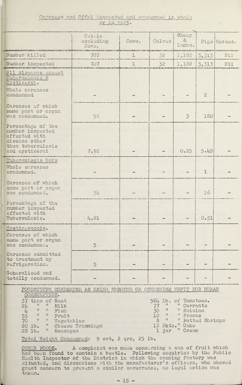 Cattle excluding Cows® Cows, Calves Sheep  & Lambs• 1 Pigs 1 Horses. Number killed 707 1 32 1,182 3? 313 Nil Number inspected 707 1 32 1,102 3*313 Nil All diseases except Tuberculosis & Cysticerci. Whole carcases condemned 2 —, Carcases of which some part or organ was condemned. 56 — — 3 180 — Percentage of the number inspected affected with disease other than tuberculosis and cysticerci 7.92 0„ 25 5-U9 Tuberculosis 0 nly Whole carcases condemned. — — f — 1 — Carcases of which some part or organ was condemned. 34 — — 16 — Percentage of the number inspected affected with Tuberculosis. 4.61 0.51 Cysticercosis, Carcases of which some part or organ was condemned. 5 Carcases submitted to treatment by refrigeration. 5 — — Generalised and totally condemned. — — — — - — FOODSTUFFS CONDEMNED AS BEING JJUSOUUD OR OTHERWISE UNFIT FOR HUMP CONSUMPTION. 37 tins of Meat 564 lb „ of Tomatoes. 24 11 SI Milk 77 11 SI Currants 4 <1 It Fi sh 30 ti It Raisins 55 tr It Fruit 12 it It Prawns 70 it St Vegetables 8 it If Potted Shrimps 20 lb, II Cheese Trimmings 12 Pkts II • Cake 28 lb. If Sausages 1 jar II Cream Total Weight Condemned: 9 cwt, 2 qrs, 25 lb. OTHER FOODS. A complaint was made concerning a can of fruit which had been found to contain a beetle. Following enquiries by the Public Health Inspector of the District in which the canning factory was situated, and discussions with the manufacturer's officers, who showed great concern to prevent a similar occurrence, no legal action was taken.