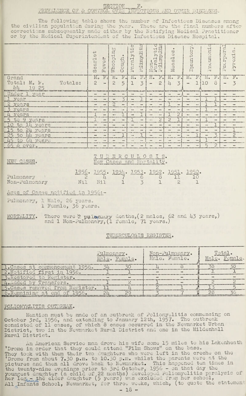 SECTION PREVALENCE CONTROL OVER INFECTIOUS j.LTD OTHER ■ c*_r'' . O-Lj aO; • v the The following table shows the civilian population during the yea number of Infectious Diseases among r. Those are the final numbers after corrections subsequently made either or by the Medical Superintendent of by the Notifying Medical Practitioner the Infectious Disease Hospital. Scarlet j 1 Fever j h.0 9 •H Ph O O ,9 E ho 9 O O Paralytic CO p £) & rj if 3 cTE •H £ 9—' r.y 9p 0 d Y ft E ? - * 00 0 1—1 00 d 0 r^-i | A O •P 0 £ 0 uj •H 9 0 r~J i 0 9 rH r=T d Se 0 Pi Sh O 9 P-l d •H X 0 r-i >S Grand Mo 16 M * F. M. Fc M. F 9 M. F. Me F. M. F. M. F. Total: Mo 14 Totals: 44 19 25 2 - 2 5 1 3 - 2 4 3 ; 1 10 Q O — 3 Under 1 year — — — — - — -1 - — — — — — 1 year — - — 3 — 1 — — - I 1 — — 2 years — — 0 Cm — — — ~ _ 0 a. — — 1 1 — — 3 years — — ... — -- — — _ - - . - ~ 1 — - -- 4 years 1 - — 1 — 1 ! - 1 2 — -- — — - — 5 to 9 years .L —• — Ju — 2 2 1 — - 1 — — - 10 to 14 years 1 — — 15 to 2 A years — — - — — 1 25 to L\h years — — — 1 — 1 — _ — —; — 1 - 3 - 2 45 to 64 years — — ... — — — ~ — —, 1 - — - 65 & over. 1 1 -] 5 2 — — T U L E R C U L 0 S I s • NEU CASES® New Cases and Mortality® 19560 1955• 1954. 1955. 1952. 1951. 1950. Pulmonary 2 4 7 6 8 11 10 Non-Pulmonary Nil Nil 1 3 1 2 I Ages of Canes not'! fled in 1956°- Pulraonary, I Male, 26 years* 1 Female, 36 years. MORTALITY. There were -2 pultt^oiiory deaths,(2 males, 62 and 43 years,) and 1 Non-Pulmonary,(l female, 71 years®) TUBERCULOSIS REGISTER. Pulmonary® Male. Female. N on-Pulmo na r y. Mai Or, Female. $ i Total. * Male® Female,. 1 1.Cases at commencement 1956® 34 30 1+ 0 l i 38 38 2.Notified first in 1956® 1 1 - -- ‘ ■ 11 ^ l 1 3«Restored to Register. — - - - 4.Added by Transfers. 1 2 1 - j 2 2 5.Cases removed from Register . 11 4 2 .1 J !—13 5 ... 6.Remaining at end of 1956. 2k 2-2 7 . 2 7 J 1 TfT 36 POLIOMYELITIS OUTBREAK. Mention must be made of an outbreak of Poliomyelitis commencing on October 3rd, 1956, and extending to January 12th, 1957« The outbreak consisted of 11 cases, of which 8 cases occurred in the Newmarket Urban District, two in the Newmarket Rural District and one in the Mildenhall Rural District. n.n *Drome in They took to his Lakenheath Drome American Service man drove his wife some 15 mile: order that they could attend Film Shows” on the base® with them thuir two daughters who were left in the creche on tho from about 7*30 p.m. to 10.30 p.m. whilst the parents were at the pictures and then all drove back to Newmarket, the twenty-nine evenings prior to 3rd October, youngest daughter (a child of 22 months) This happened 1956 - on that ten day times tho¬ rn her le^- .the elder daughter (5 years) was developed exclud Poliomyelitis paralysis . from her school, of ill Inf A ants School, Newmarket, for three weeks - 18 - which, (to quote the statement