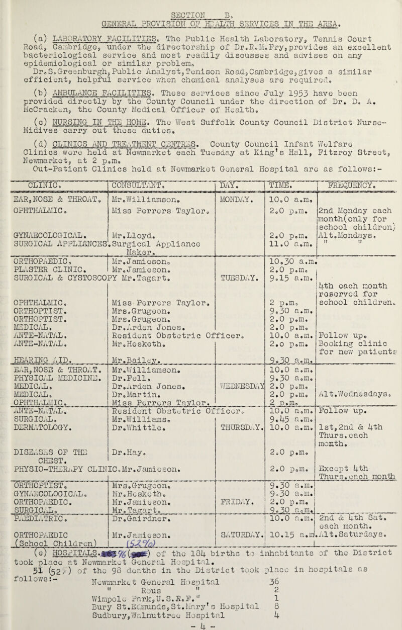 SECTION Bo GENERAL PROVISION ON HEALTH SERVICES IN THE AREA. (a) LABORATORY FACILITIES., The Public Health Laboratory, Tennis Court Road, Cambridge, under the directorship of Dr.RoMeFry,provides an excellent bacteriological service and most readily discusses and advises on any epidemiological or similar problem* Dr«,SoGreenburgh,Public Analyst,Tenison Road,Cambridge,gives a similar efficient, helpful service when chemical analyses are required® (b) AMBULANCE FACILITIES. These services since July 1953 have been provided directly by the County Council under the direction of Dr. D. A. McCracken, the County Medical Officer of Health. (c) NURSING- IN THE HOME. The West Suffolk County Council District Nurse- Midives carry out these duties® (a) CLINICS AND TREATMENT CENTRES. County Council Infant Welfare Clinics were held at Newmarket each Tuesday at King’s Hall, Fitzroy Street, Newmarket, at 2 p.m, Out-Patient Clinics held at Newmarket General Hospital are as follows:- CLINIC, CONSULTANT. DAY. TIME. FREQUENCY. EAR,NOSE & THROAT„ OPHTHALMIC. GYNAECOLOGICAL. SURGICAL APPLIANCES Mr 0 Wi11iams on• Miss Perrers Taylor. Mr.Lloyd. .Surgical Appliance Maker. MONDAY. 10,0 a.m, 2,0 p.m. 2.0 p.m. 11.0 a.m. 2nd Monday each month(only for school children) Alt.Mondays. 11 11 ORTHOPAEDIC, Mr.Jamieson. 10,30 a.m, PLASTER CLINIC. Mr.Jamieson, 2.0 p.m. 1 SURGICAL & CYSTOSCOPY Mr.Tagart. TUESDAY. 9,15 a.m. 1 !4th each month reserved for OPHTHALMIC. Miss Perrers Taylor, 2 p.m. school children. ORTHOPTIST. Mrs.Grugeon. 9.30 a.m. ORTHOPTIST. Mrs.Grugeon. 2.0 p.m. MEDICAL. Dr.Arden Jones. 2.0 p.m. ANTE-NATAL. Resident Obstetric Officer. 10.0 a.m. Follow up. ANTE-NATaL» Mr,Hesketh. 2.0 p.m. Booking clinic for new patients HEARING AID. Mr.Bailey. 9.30 a.m. EAR,NOSE & THROAT. Mr.Williamson. 10.0 a.m. PHYSICAL MEDICINE. Dr.Fell. 9.30 a.m. MEDICAL, Dr.Arden Jones. WEDNESDAY 2.0 p.m. MEDICAL. Dr,Martin. 2.0 p.m. Alt.We dne s days, OPHTHALMIC. Miss Perrers Taylor. 2 p.m. iiNTE—Na iIAL a Resident Obstetric Officer, 10,0 a.m. Follow up. SURGICAL. Mr .Williams. 9.45 a.m. DERMATOLOGY. Dr.Whittle. THURSDAY. 10.0 a.m. 1st,2nd & 4th Thurs.each month. DISEASES OF THE Dr .Iiay. 2.0 p.m. CHEST. PHYSIO-THERaPY CLINIC0Mr.Jamieson. 2.0 p.m. Except 4th Thurs.each month ORTHOPTIST. Mrs.Grugeon. 9.30 a.m. GYNAECOLOGICAL, Mr.Hesketh. 9,30 a.m. ORTHOPAEDIC. Mr .Jamieson. FRIDAY. 2,0 p.m. | SURGICAL. Mr.Tagart. 9.30 a0m. paediatric. Dr.Gairdner. 10.0 a.m. 2nd & 4th Sat, each month. ORTHOPAEDIC Mr. Jamieson. SATURDAY. 10.15 a.m! .Alt.Saturdays. (School Children) __ ... L (e) HOSPITALS.%(9^) of the 104 births to inhabitants of the District took place at Newmarket General Hospital* 31 (52/) of the 90 deaths in the District took place in hospitals as Newmarket General Hospital 36  Rous  2 Wimpole Park,U.S.E.F.n 1 Bury St.Edmunds,St.Mary’s Hospital 8 Sudbury,Walnuttree Hospital 4 - 4 -